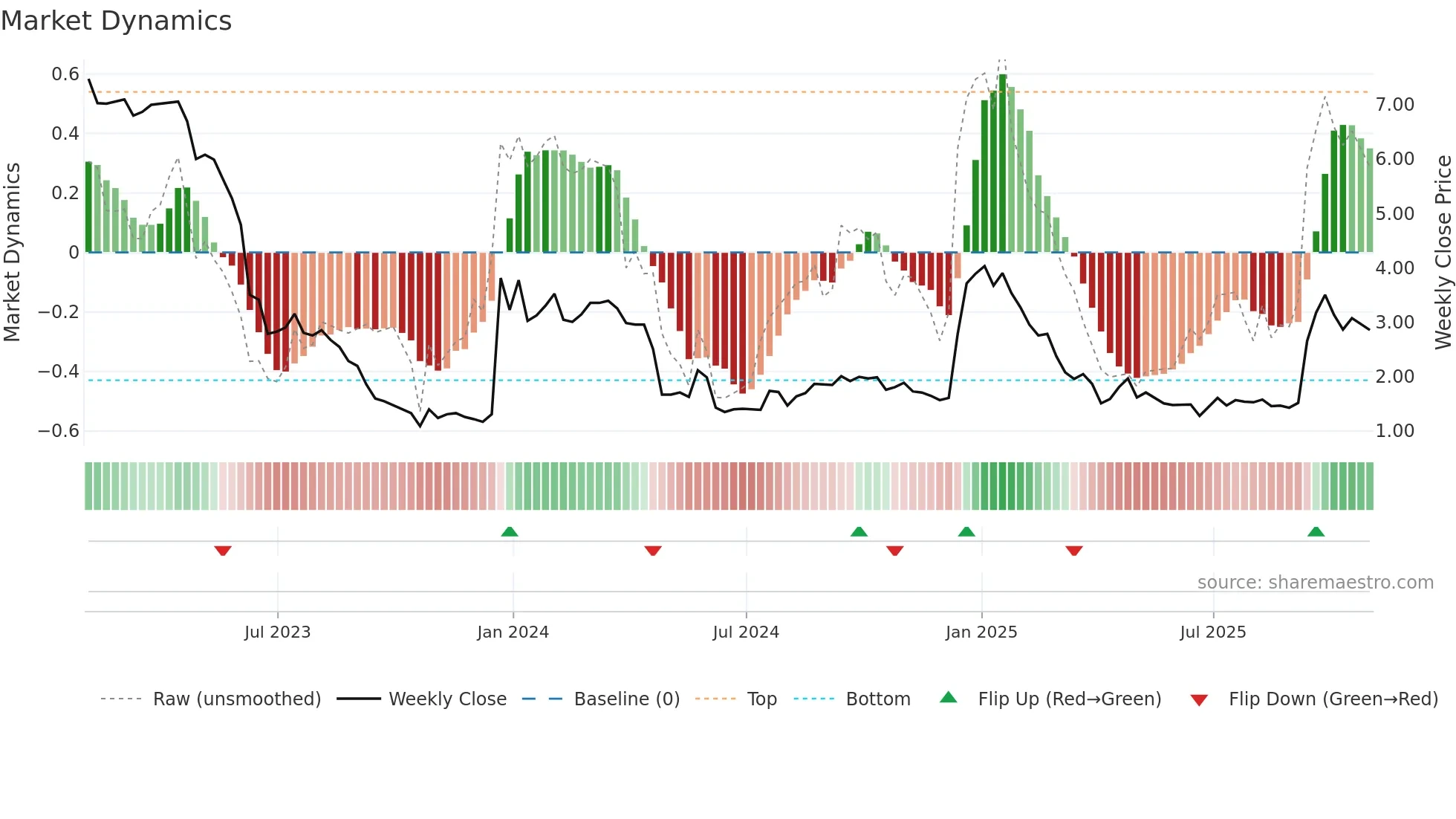 VNCE weekly Market Dynamics chart