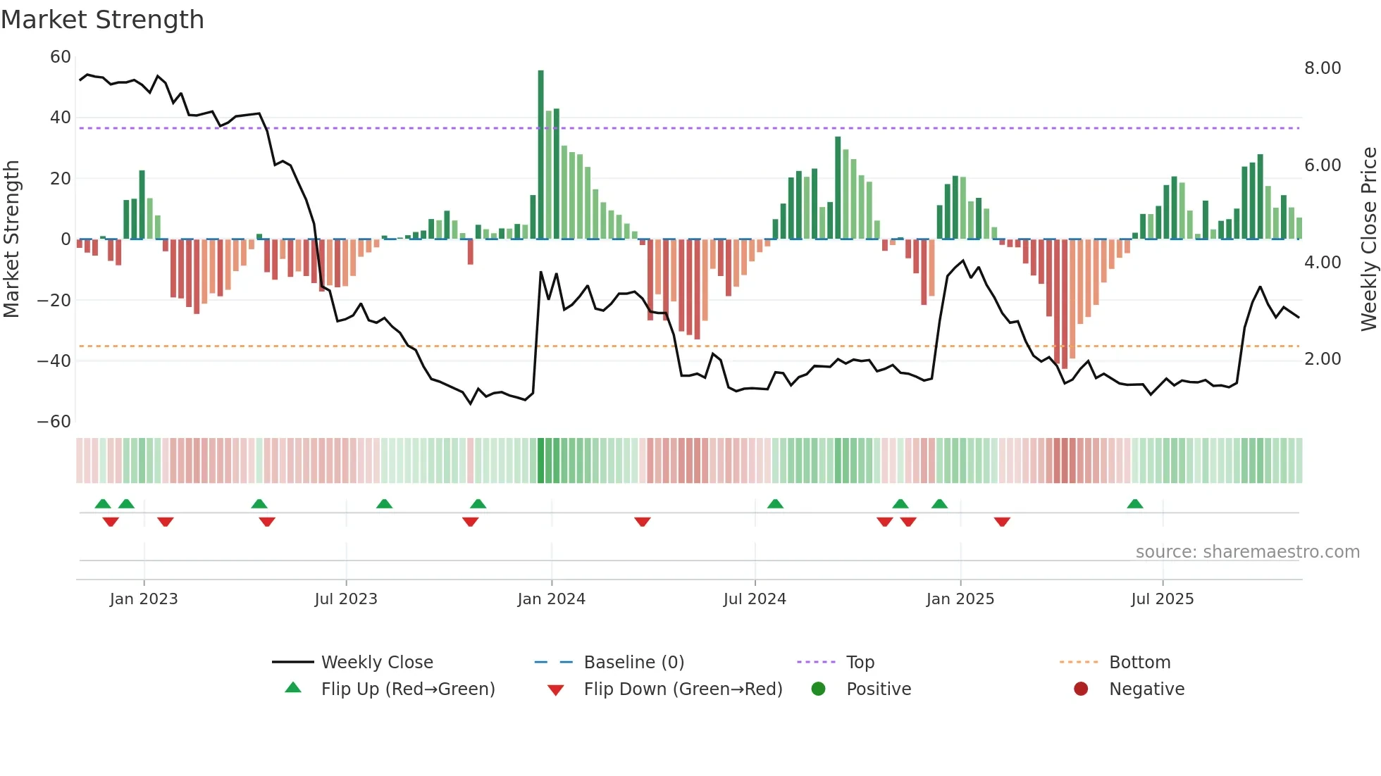 VNCE weekly Market Strength chart