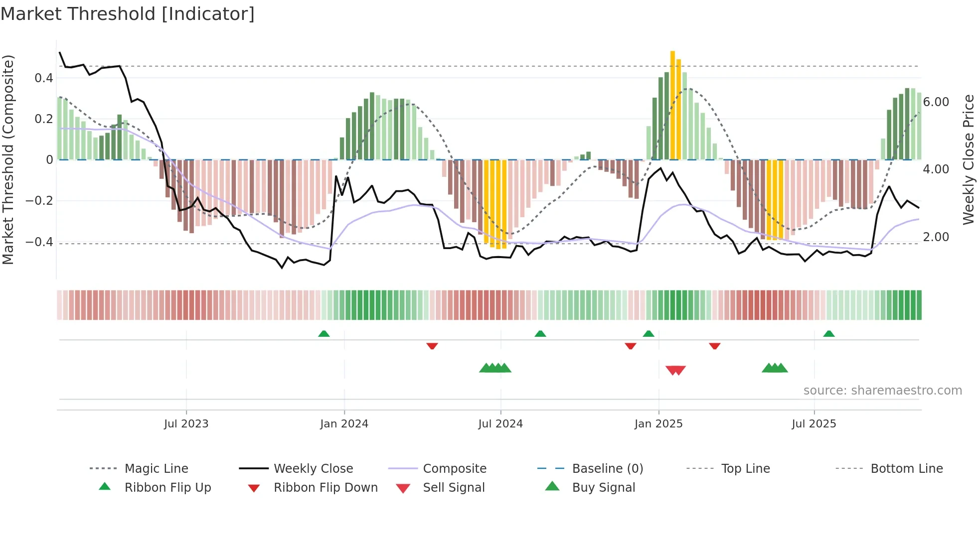 VNCE weekly Market Threshold chart