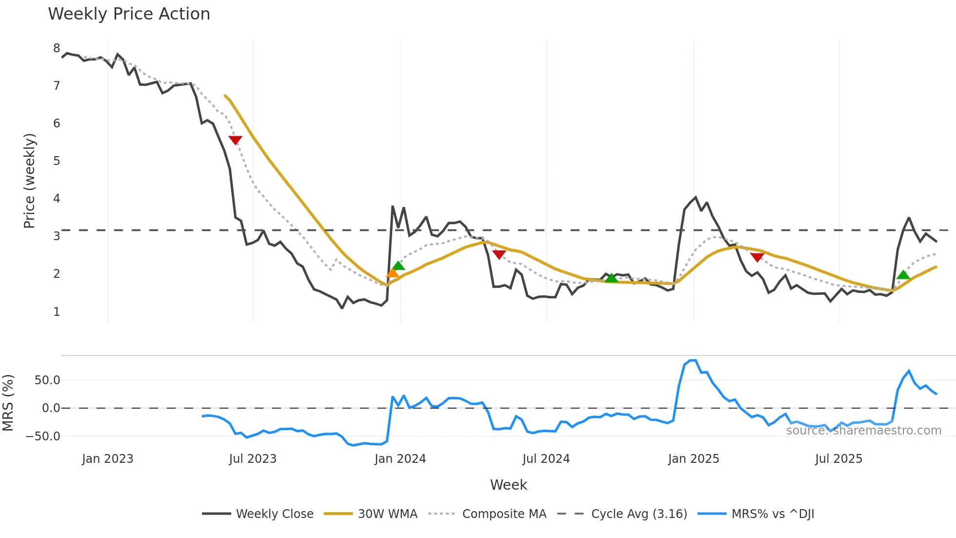 VNCE weekly Price Action chart, closing 2025-10-31
