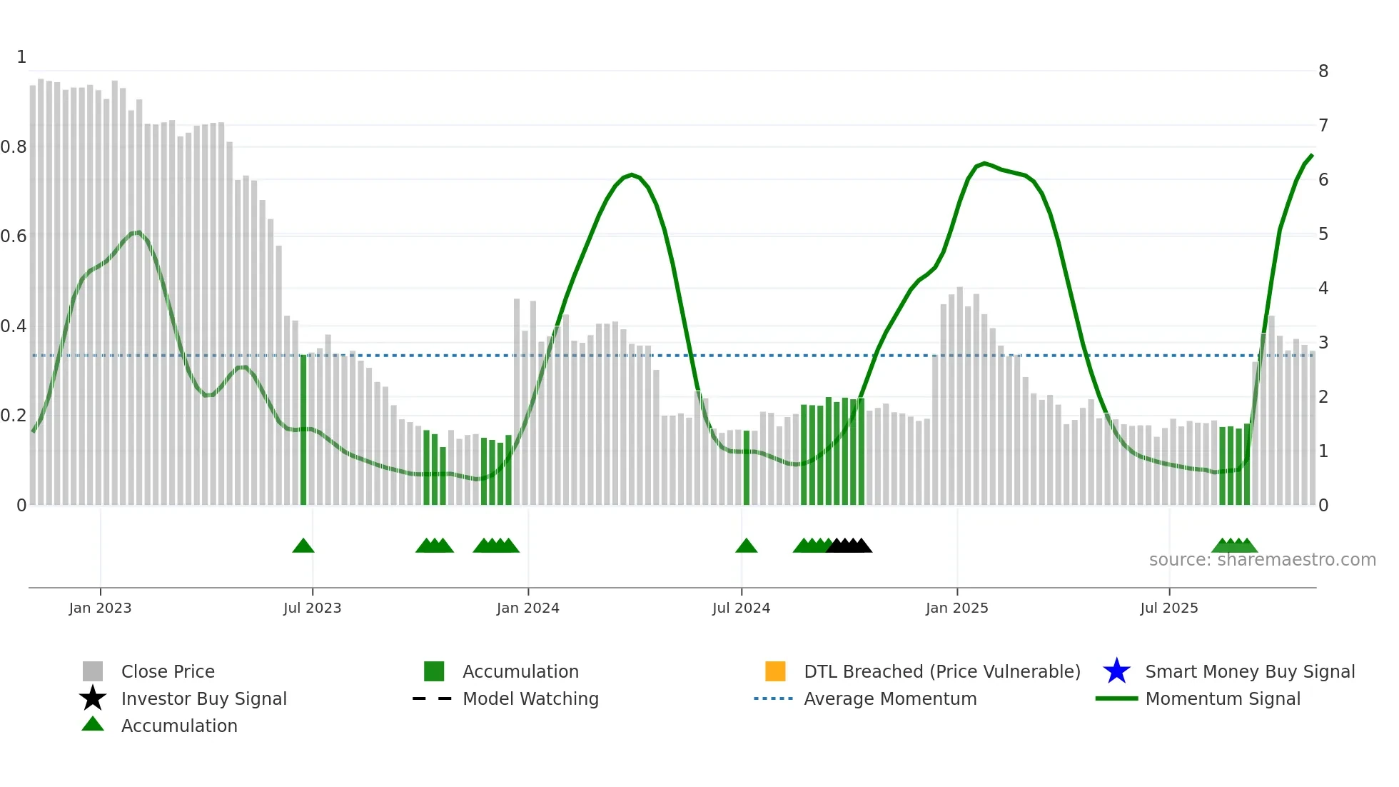 VNCE weekly Smart Money chart