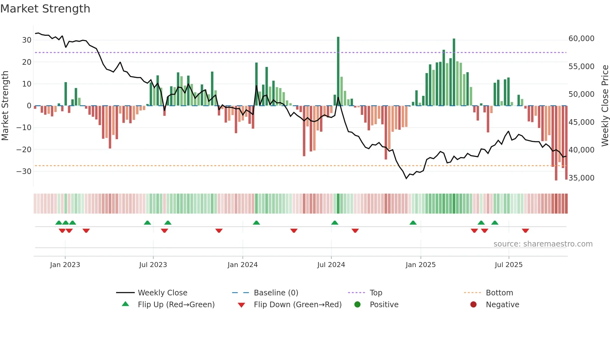 000650 weekly Market Strength chart