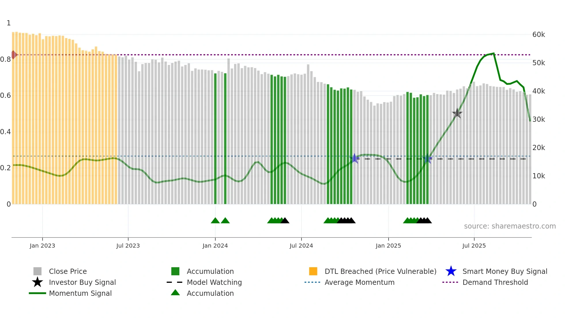 000650 weekly Smart Money chart