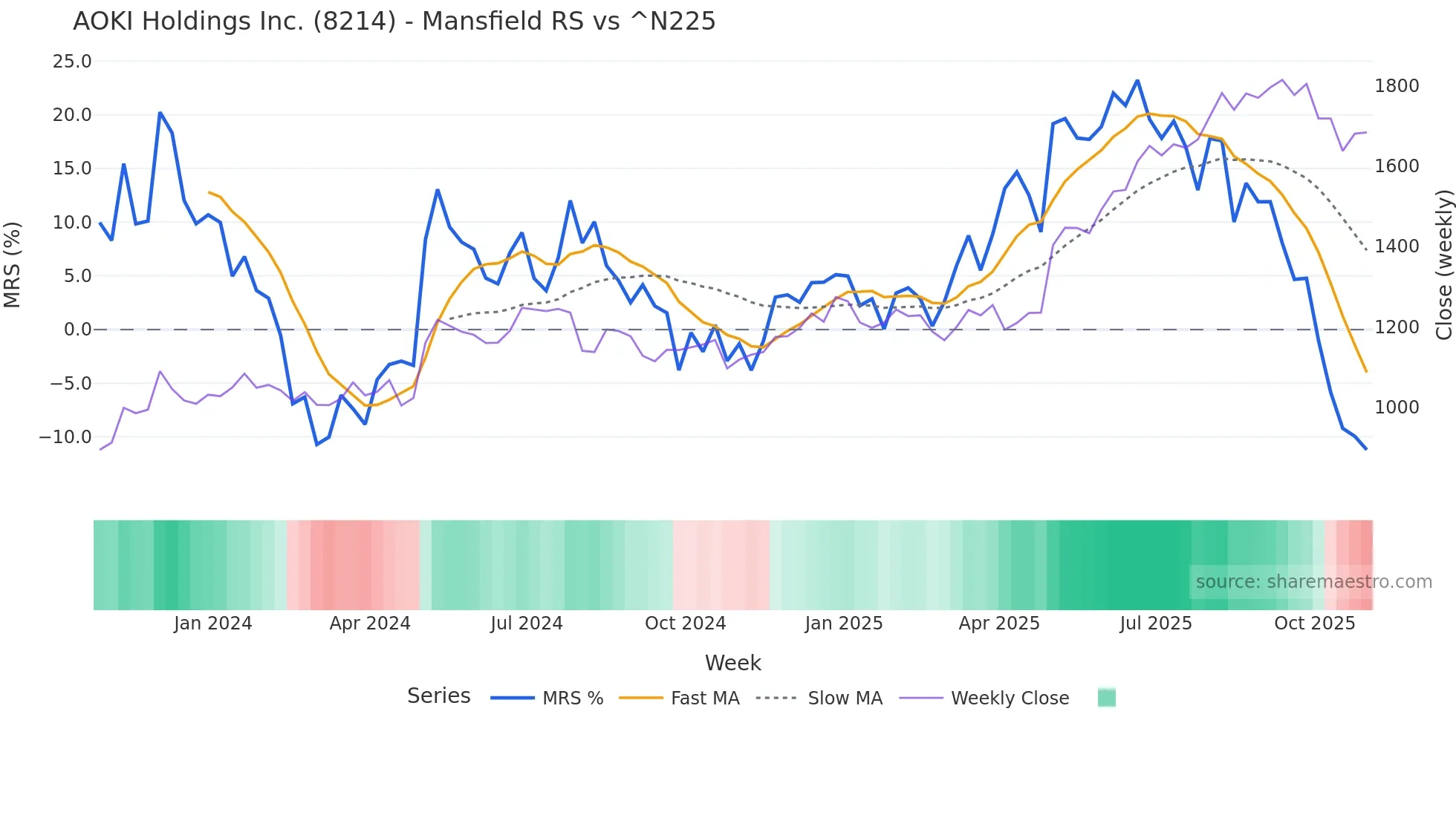 8214 Mansfield Relative Strength chart