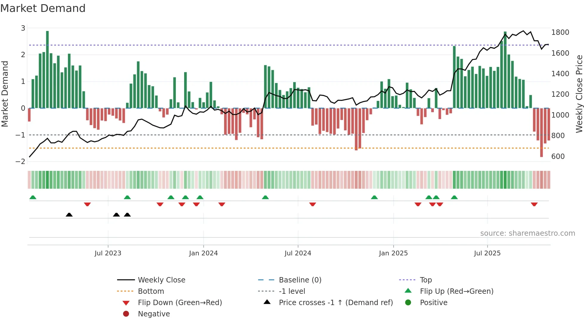8214 weekly Market Demand chart