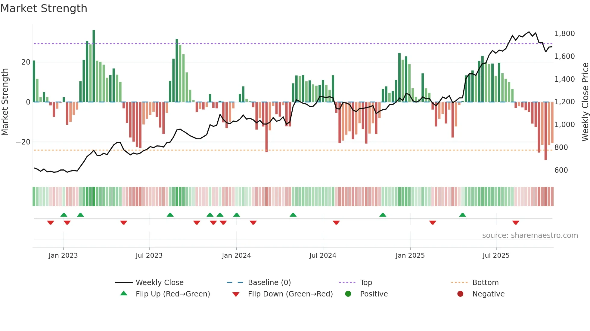 8214 weekly Market Strength chart