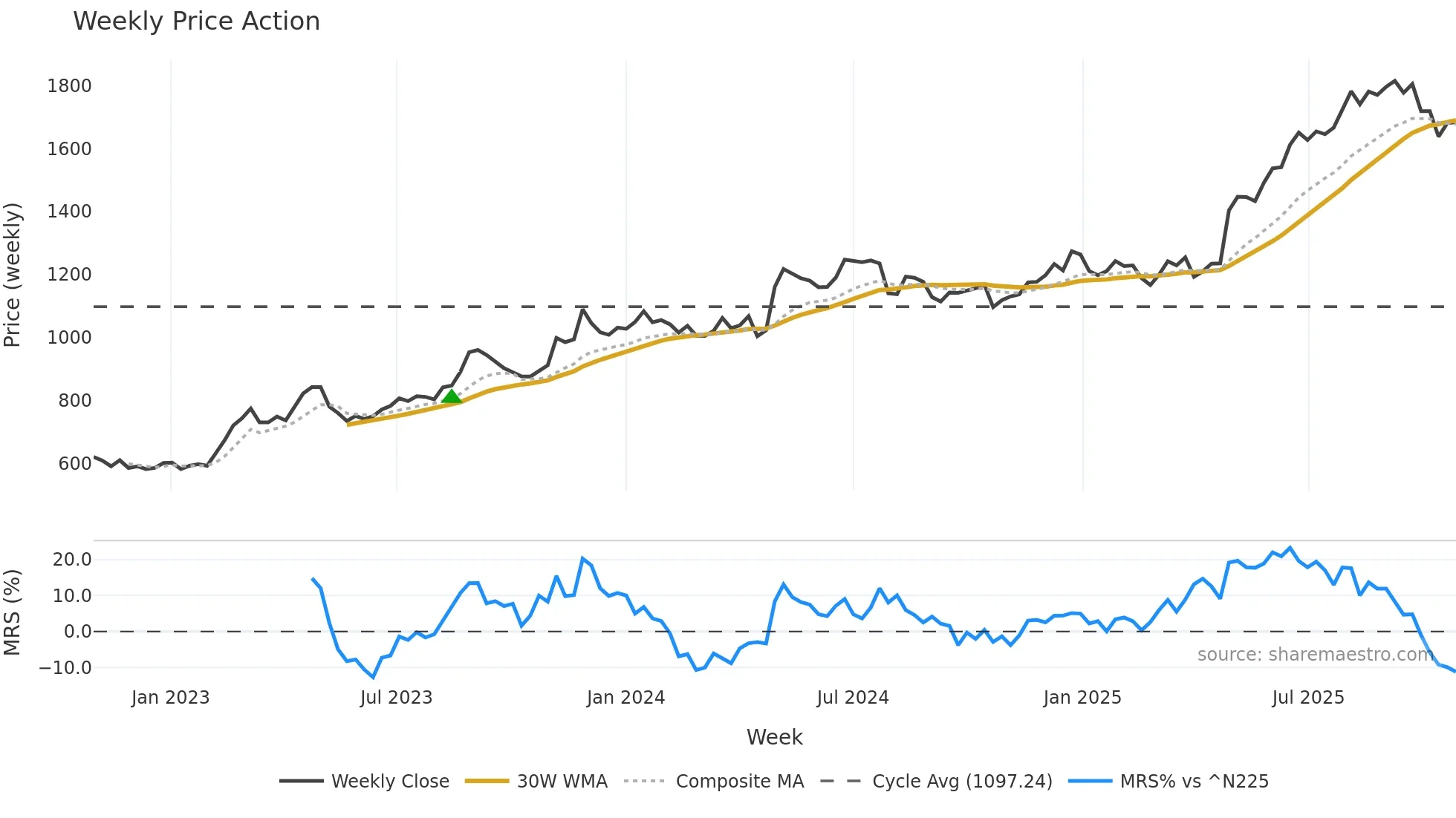 8214 weekly Price Action chart, closing 2025-10-27
