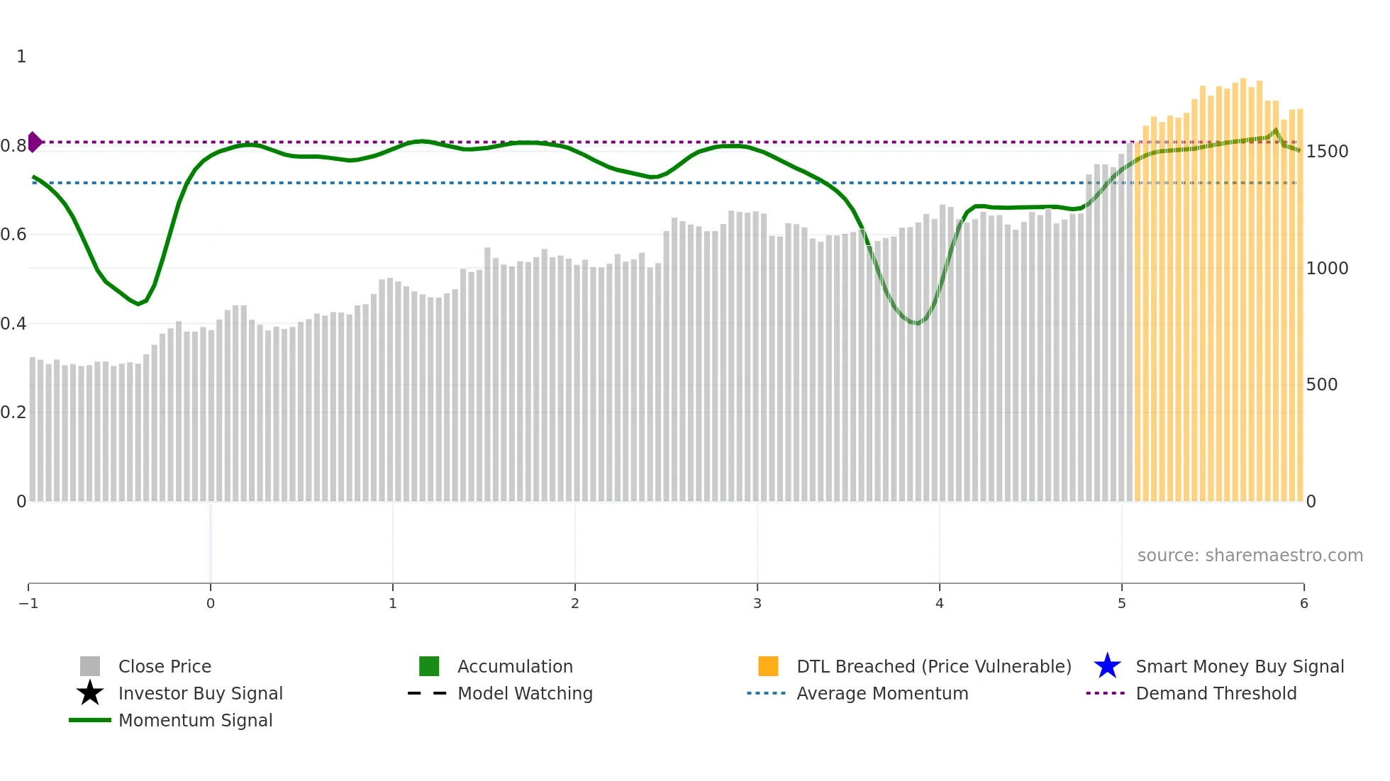 8214 weekly Smart Money chart