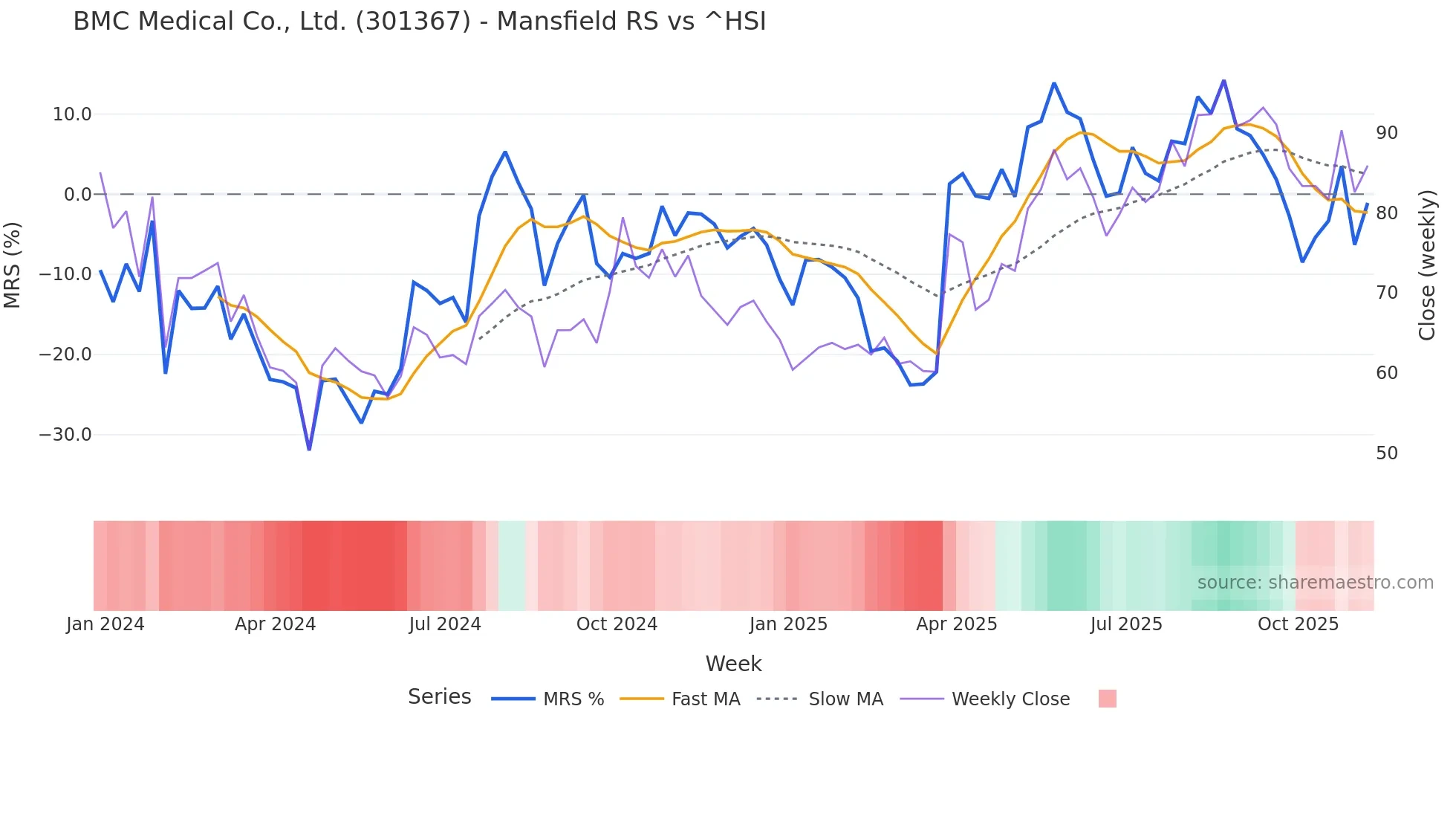 301367 Mansfield Relative Strength chart