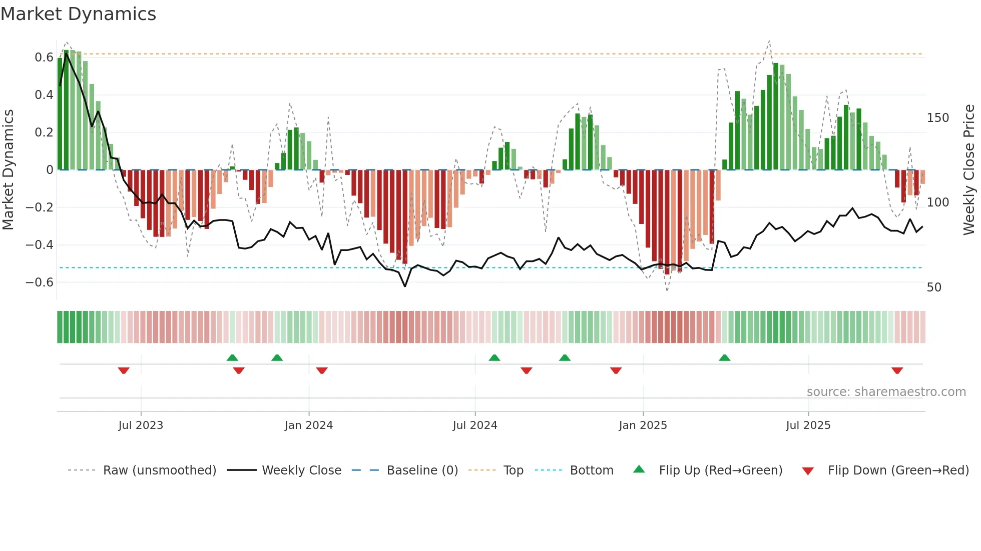 301367 weekly Market Dynamics chart