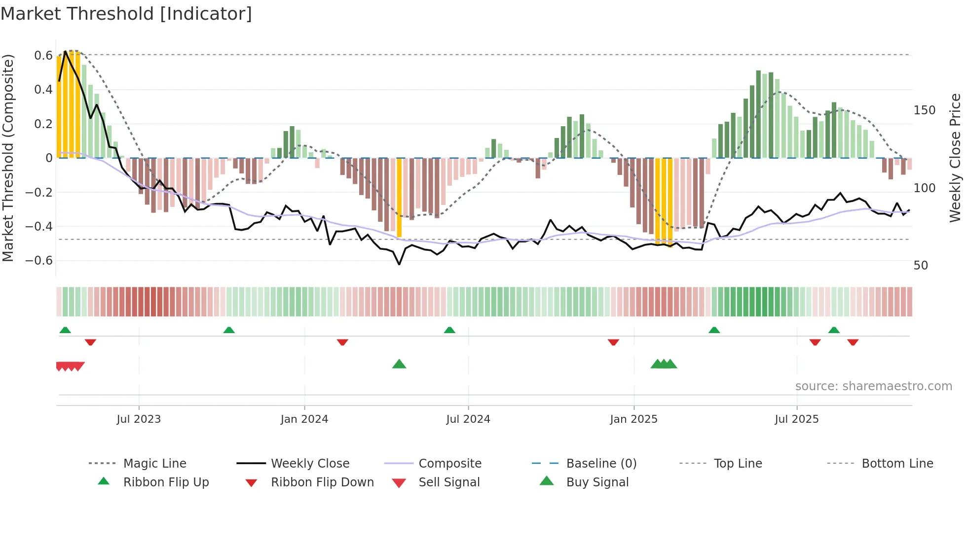 301367 weekly Market Threshold chart