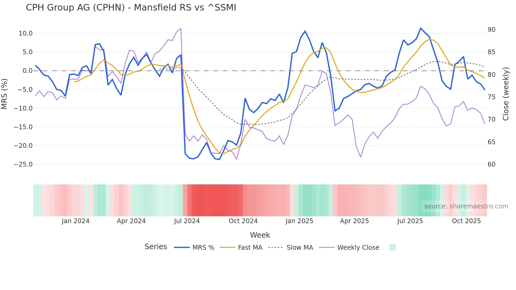 CPHN Mansfield Relative Strength chart
