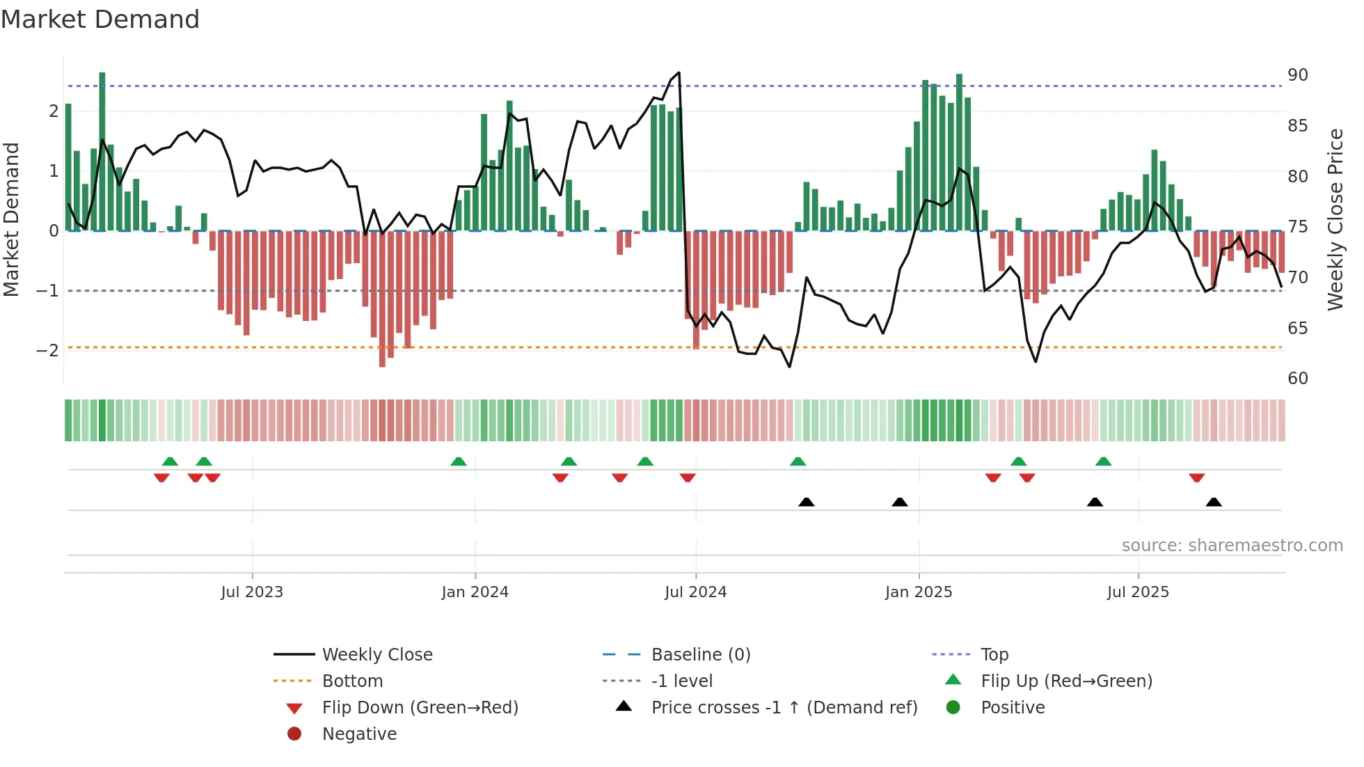 CPHN weekly Market Demand chart