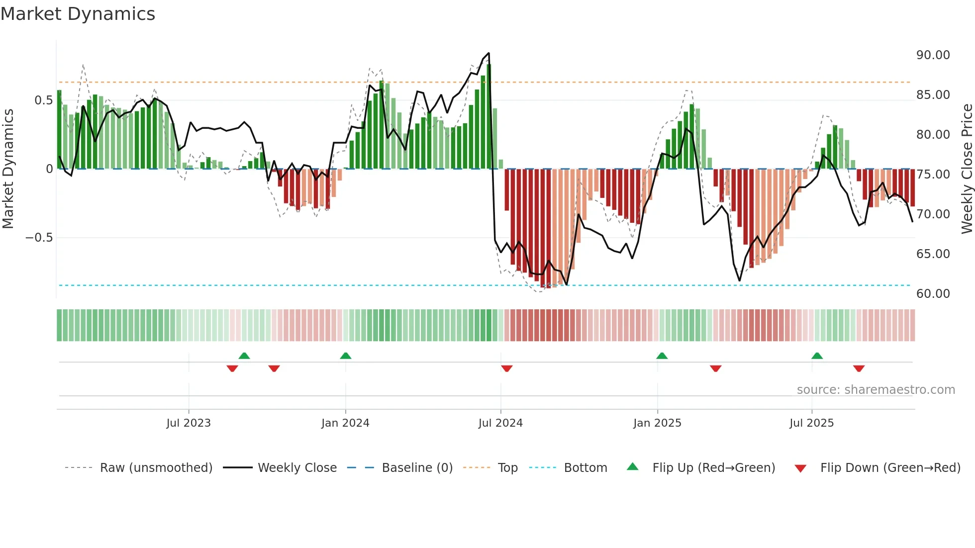 CPHN weekly Market Dynamics chart