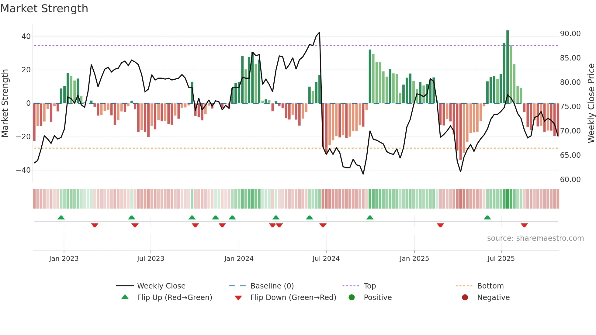 CPHN weekly Market Strength chart