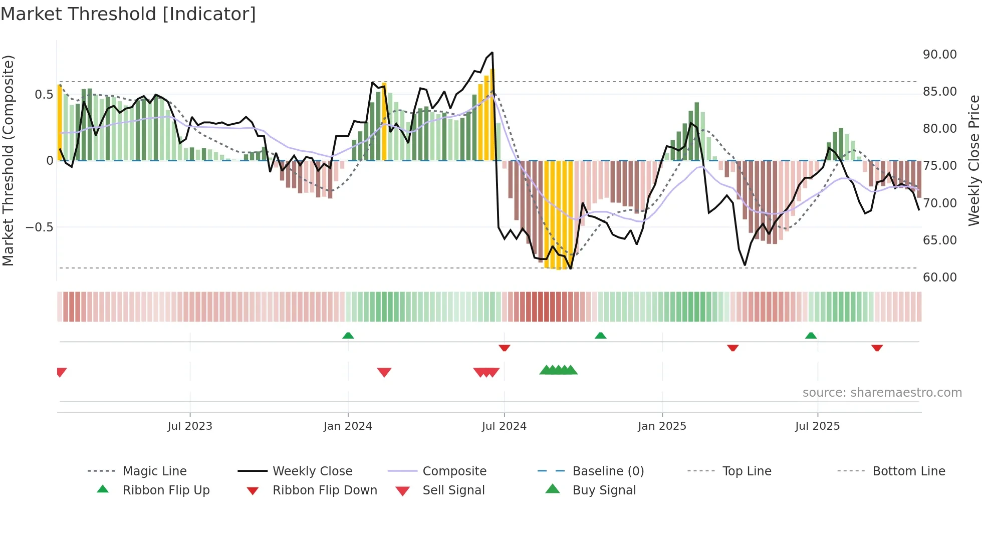 CPHN weekly Market Threshold chart