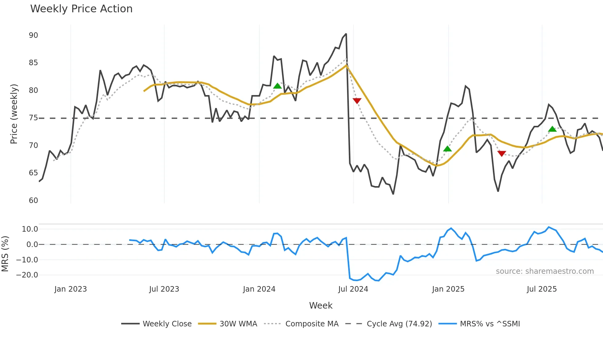 CPHN weekly Price Action chart, closing 2025-10-27