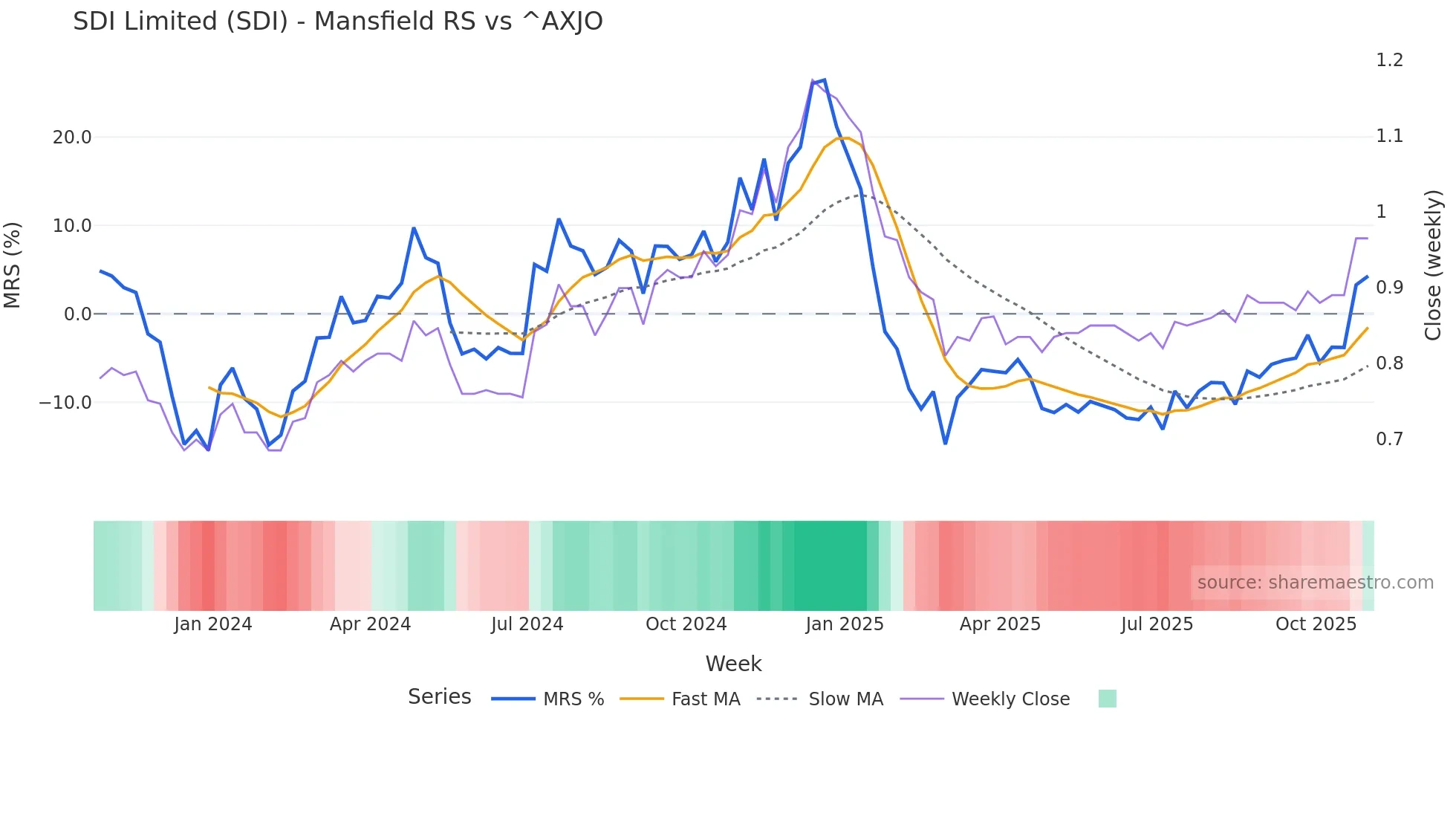 SDI Mansfield Relative Strength chart