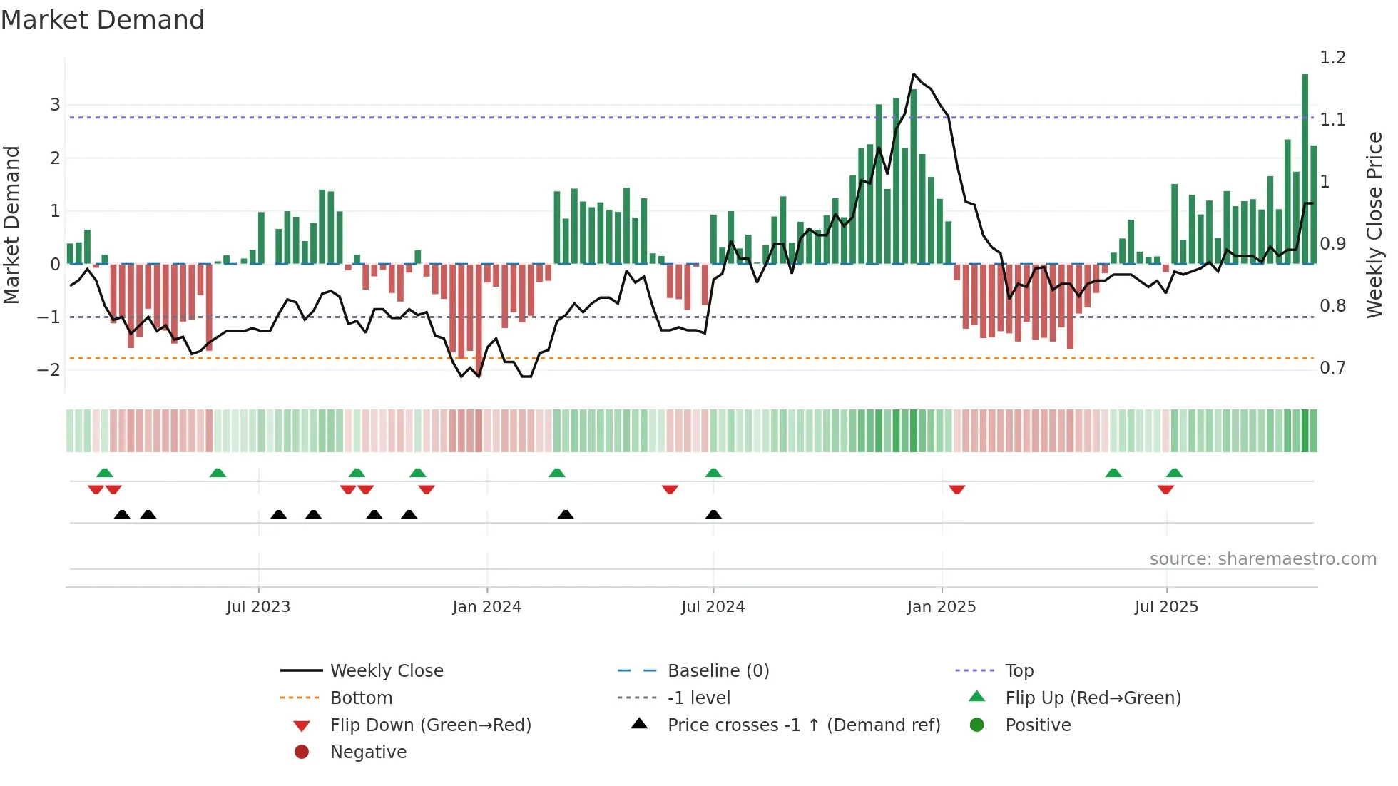SDI weekly Market Demand chart