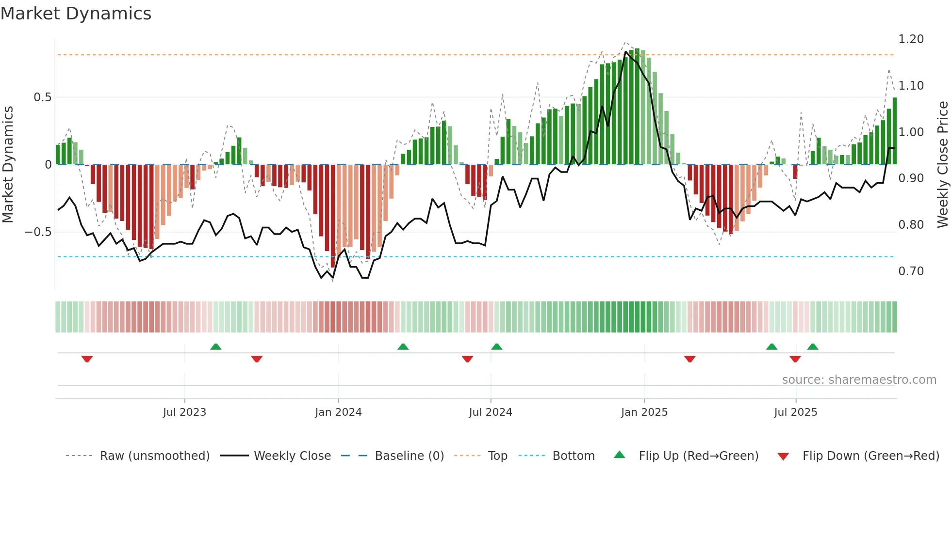 SDI weekly Market Dynamics chart