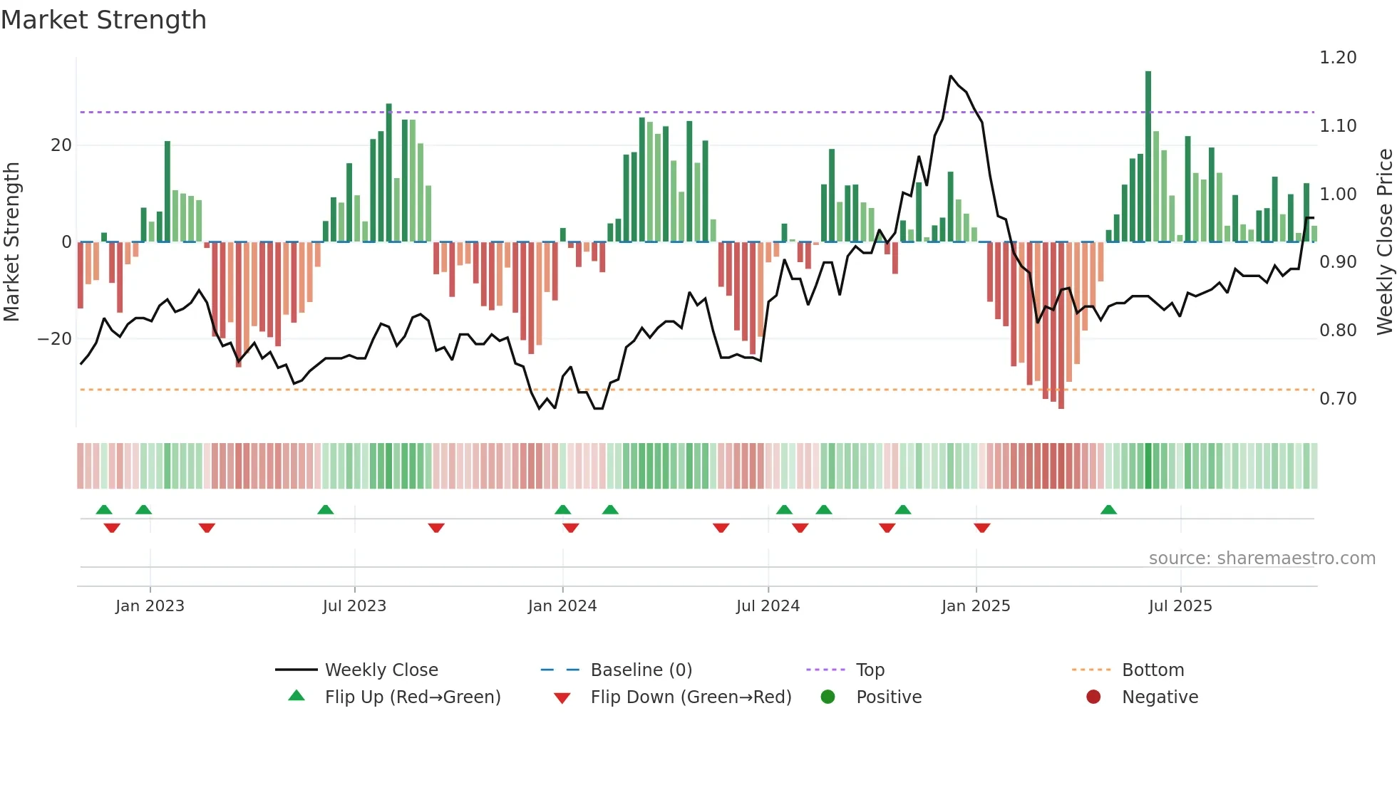 SDI weekly Market Strength chart