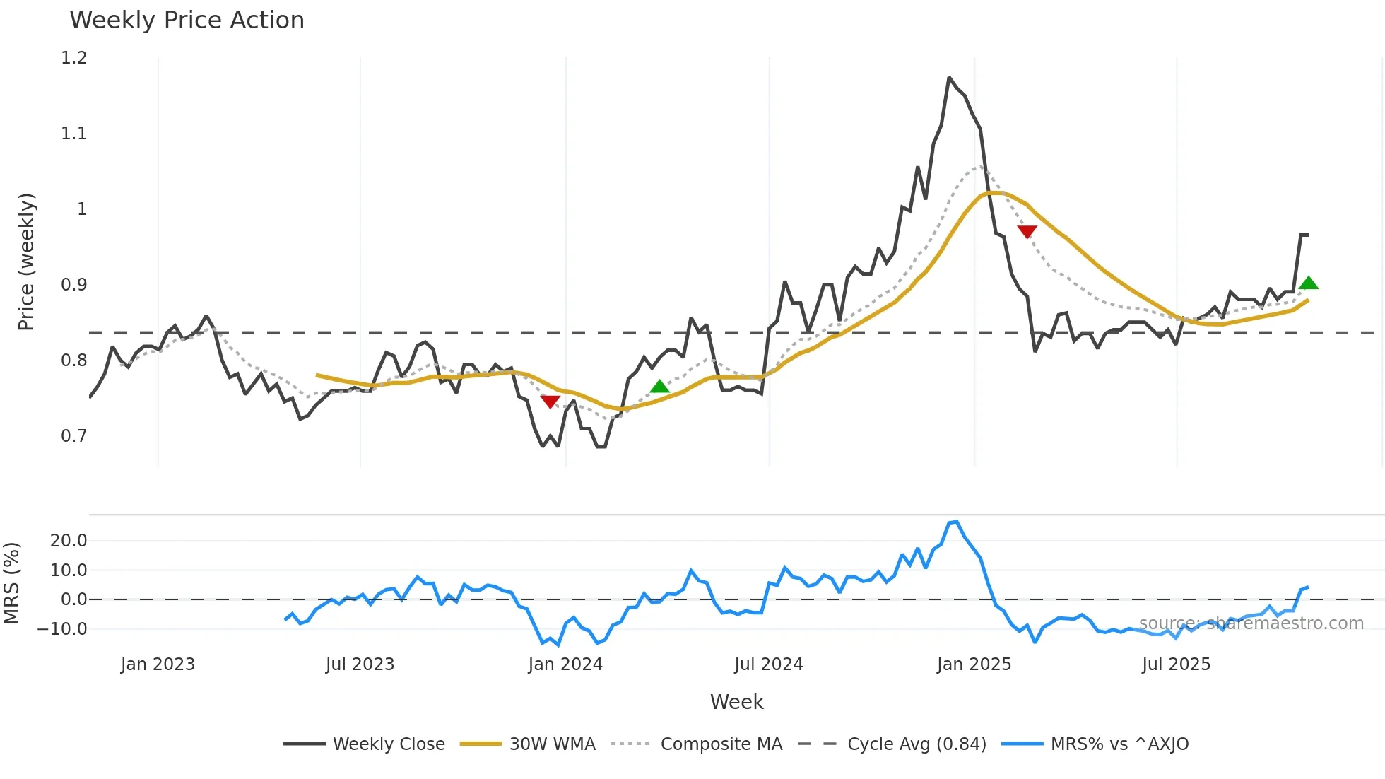 SDI weekly Price Action chart, closing 2025-10-27