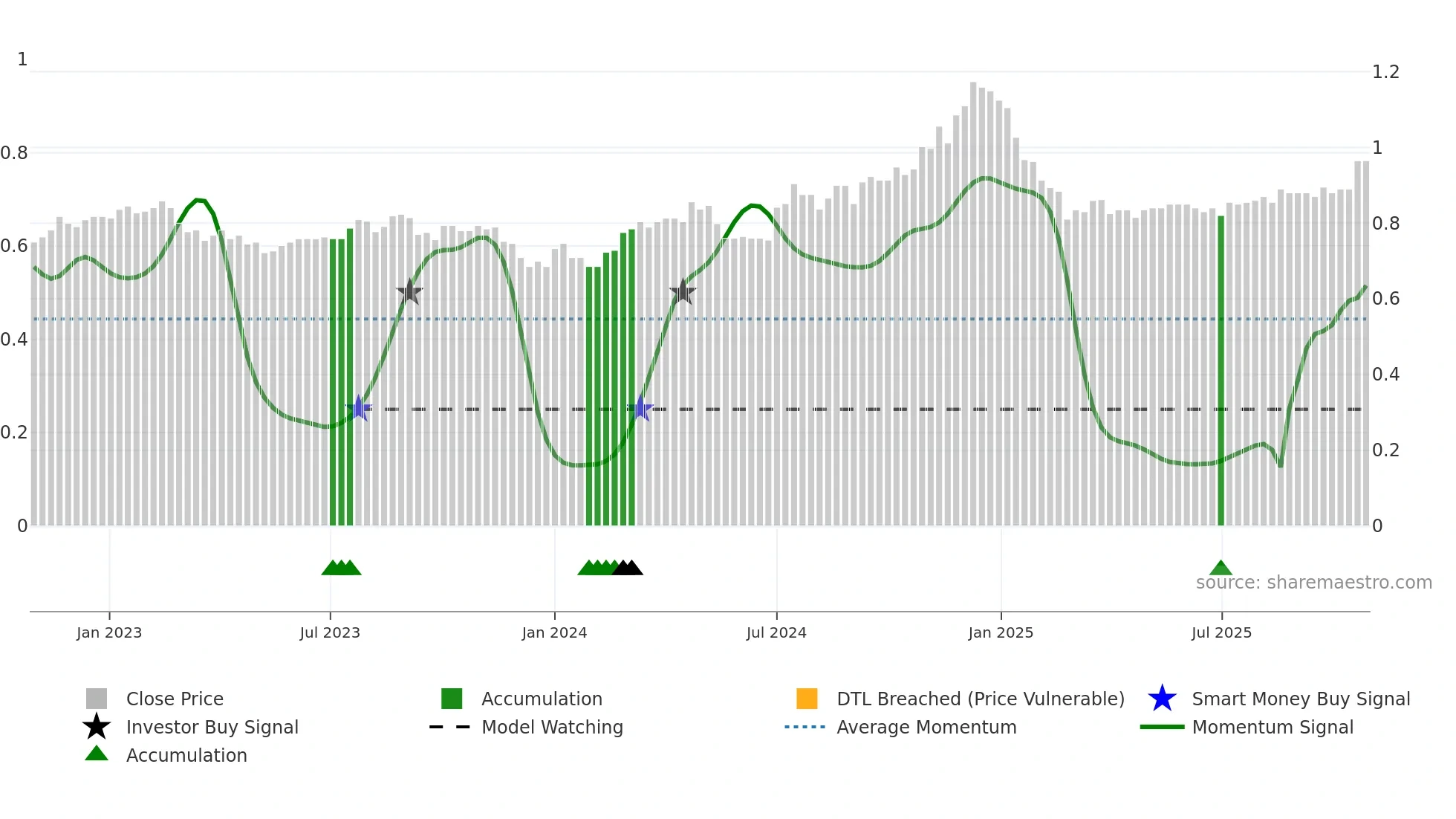 SDI weekly Smart Money chart