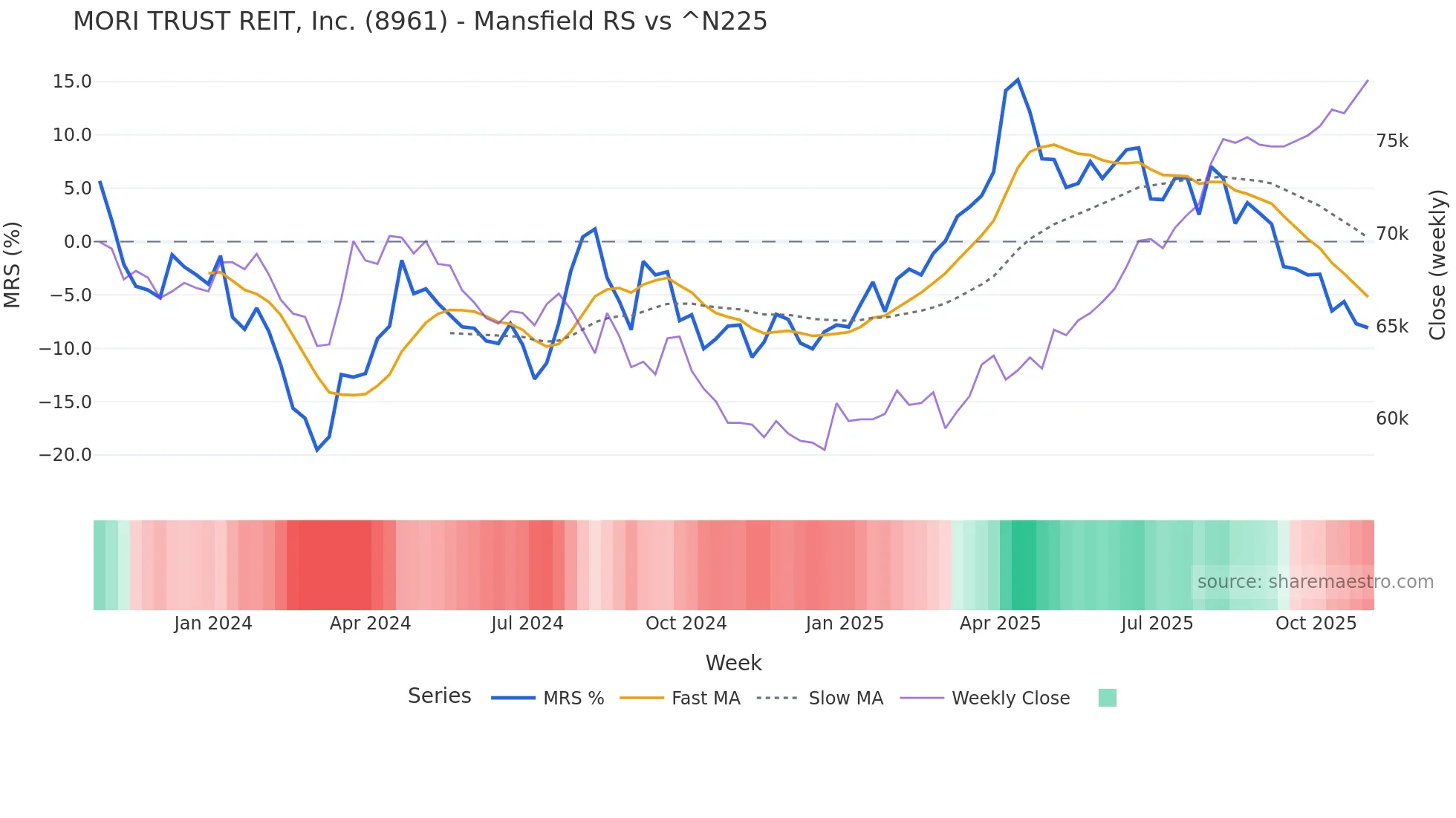8961 Mansfield Relative Strength chart
