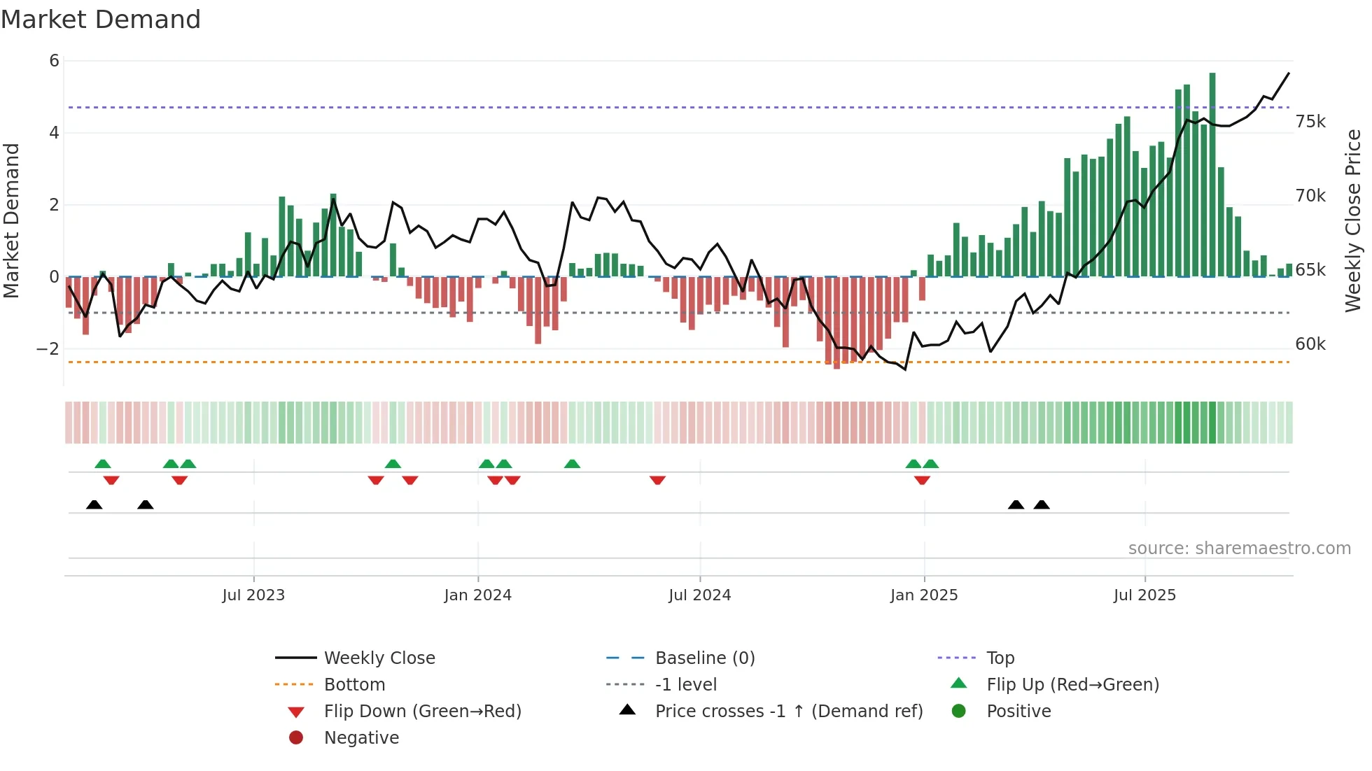 8961 weekly Market Demand chart