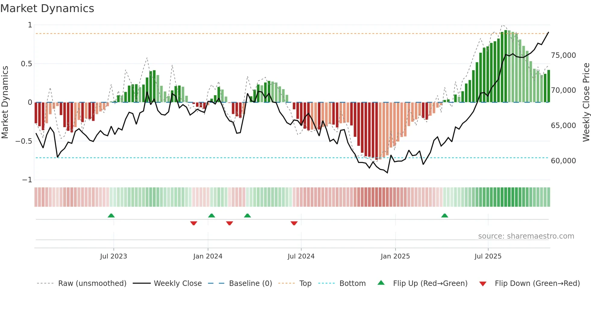 8961 weekly Market Dynamics chart