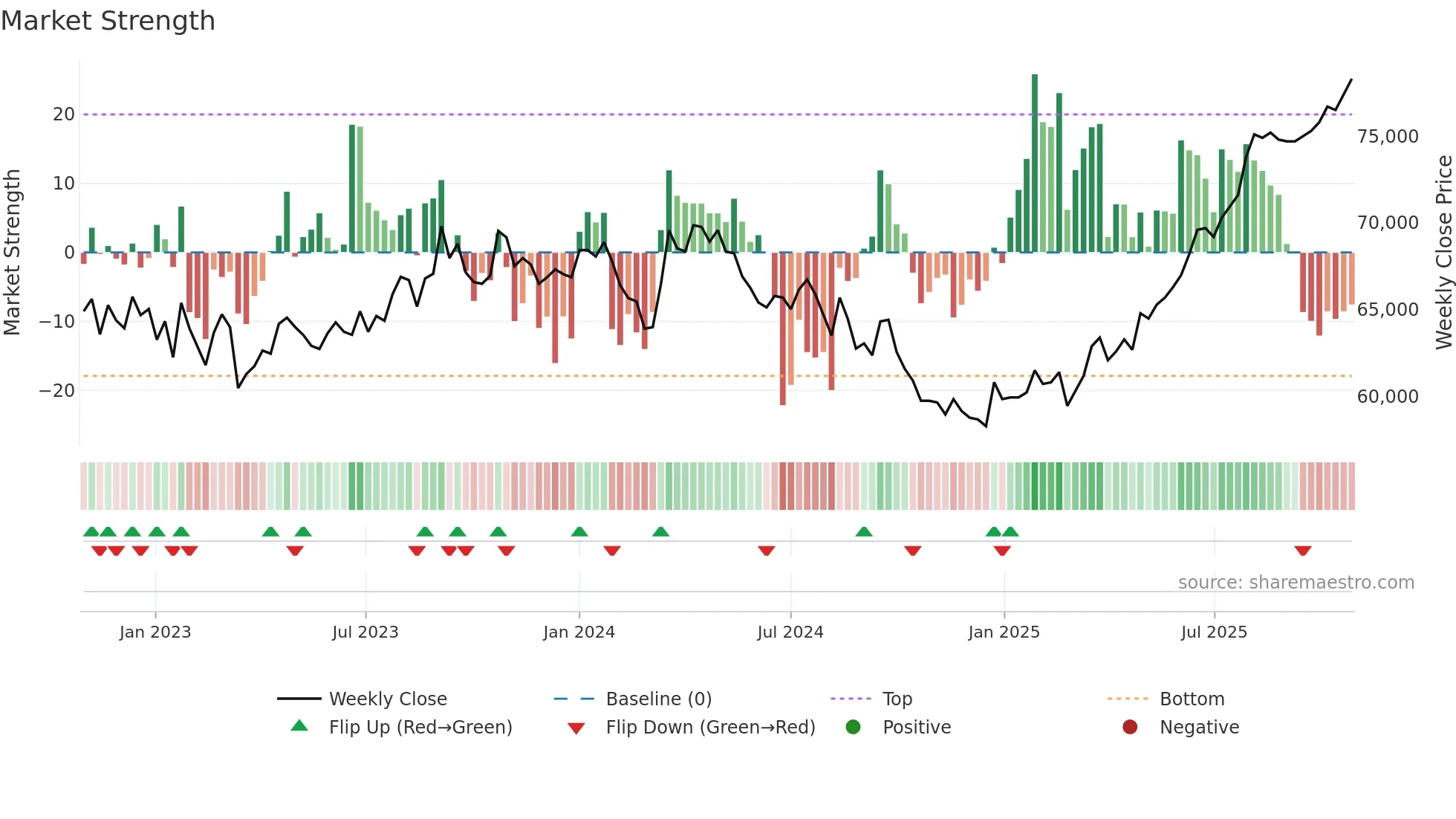 8961 weekly Market Strength chart