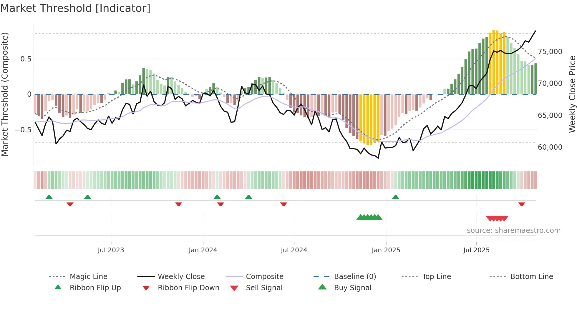 8961 weekly Market Threshold chart