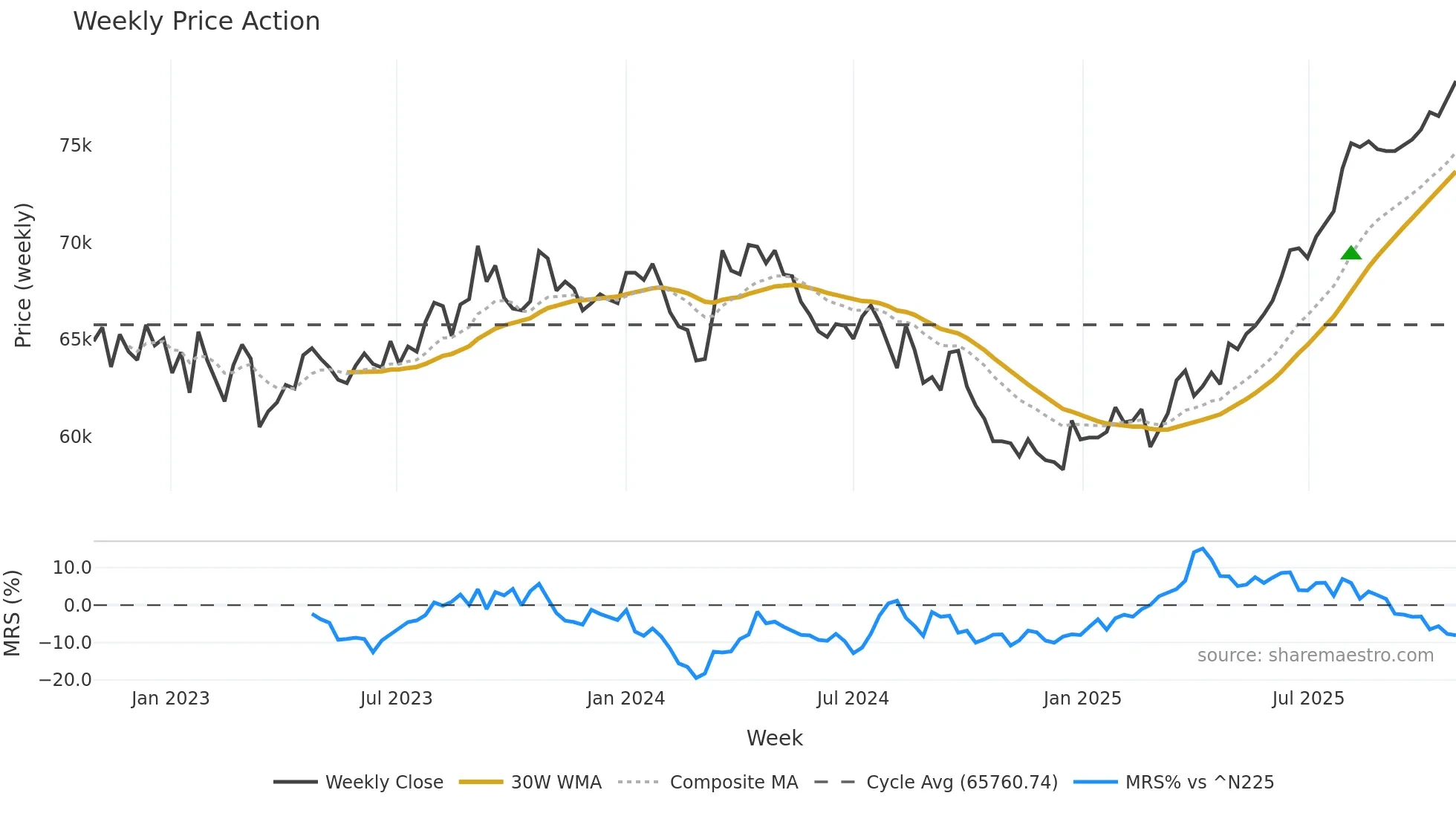 8961 weekly Price Action chart, closing 2025-10-27