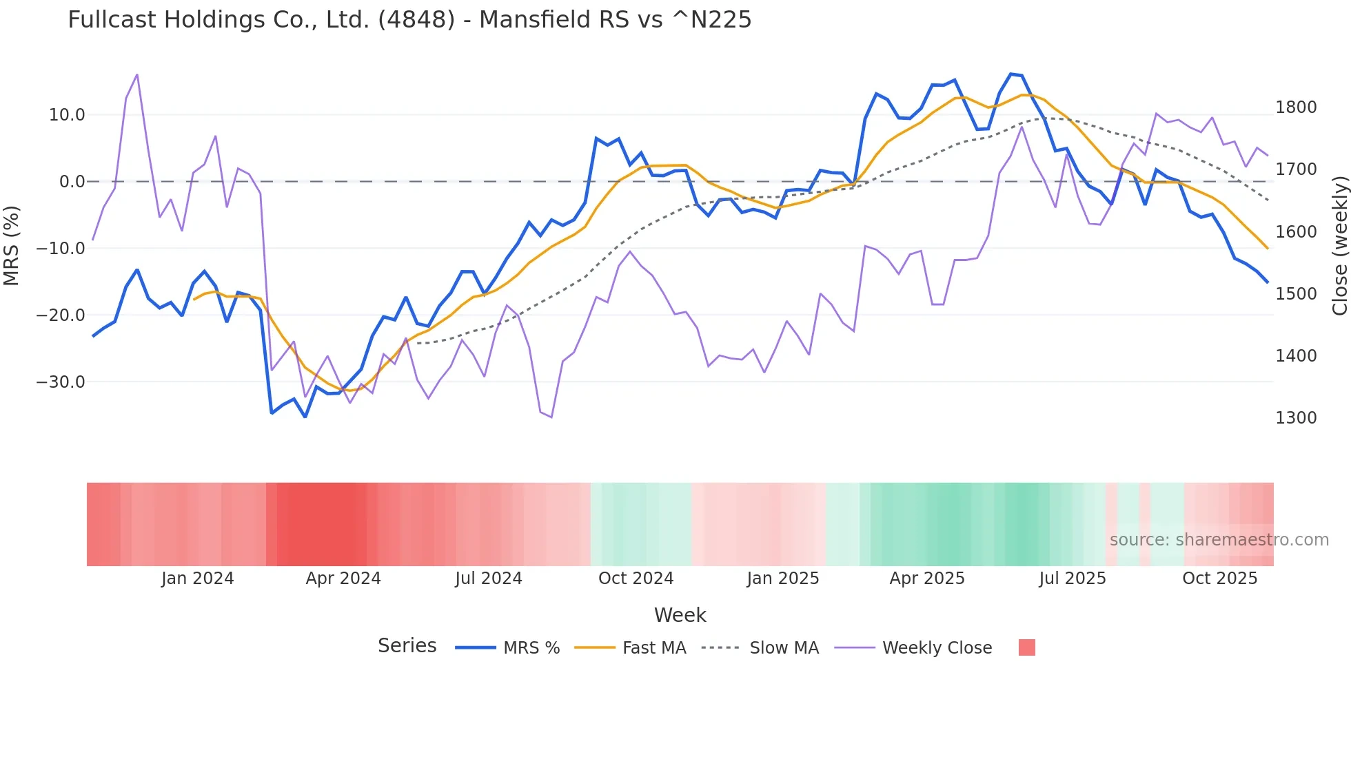 4848 Mansfield Relative Strength chart