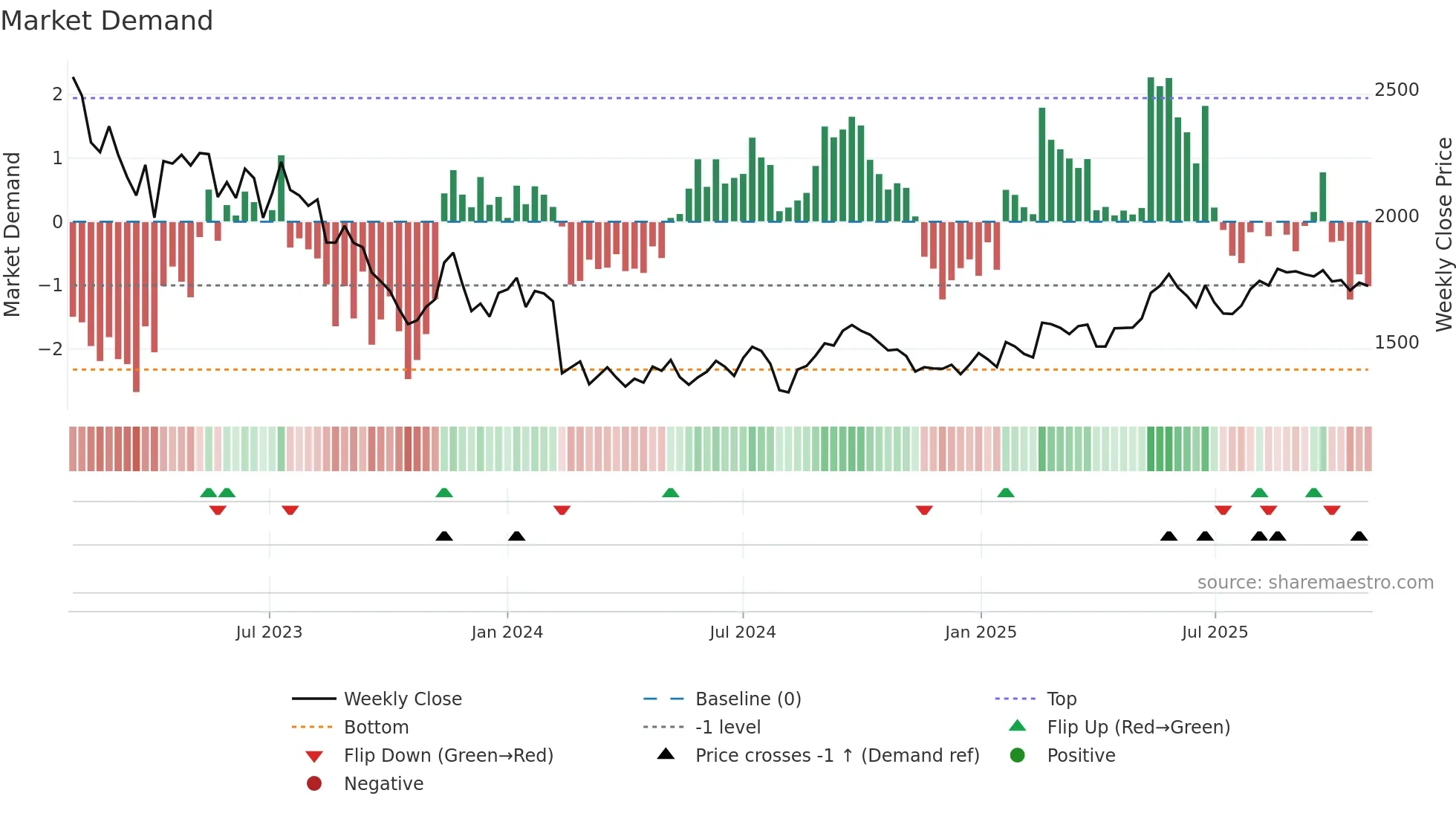 4848 weekly Market Demand chart
