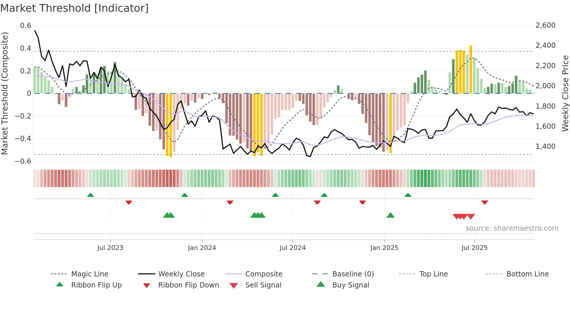 4848 weekly Market Threshold chart