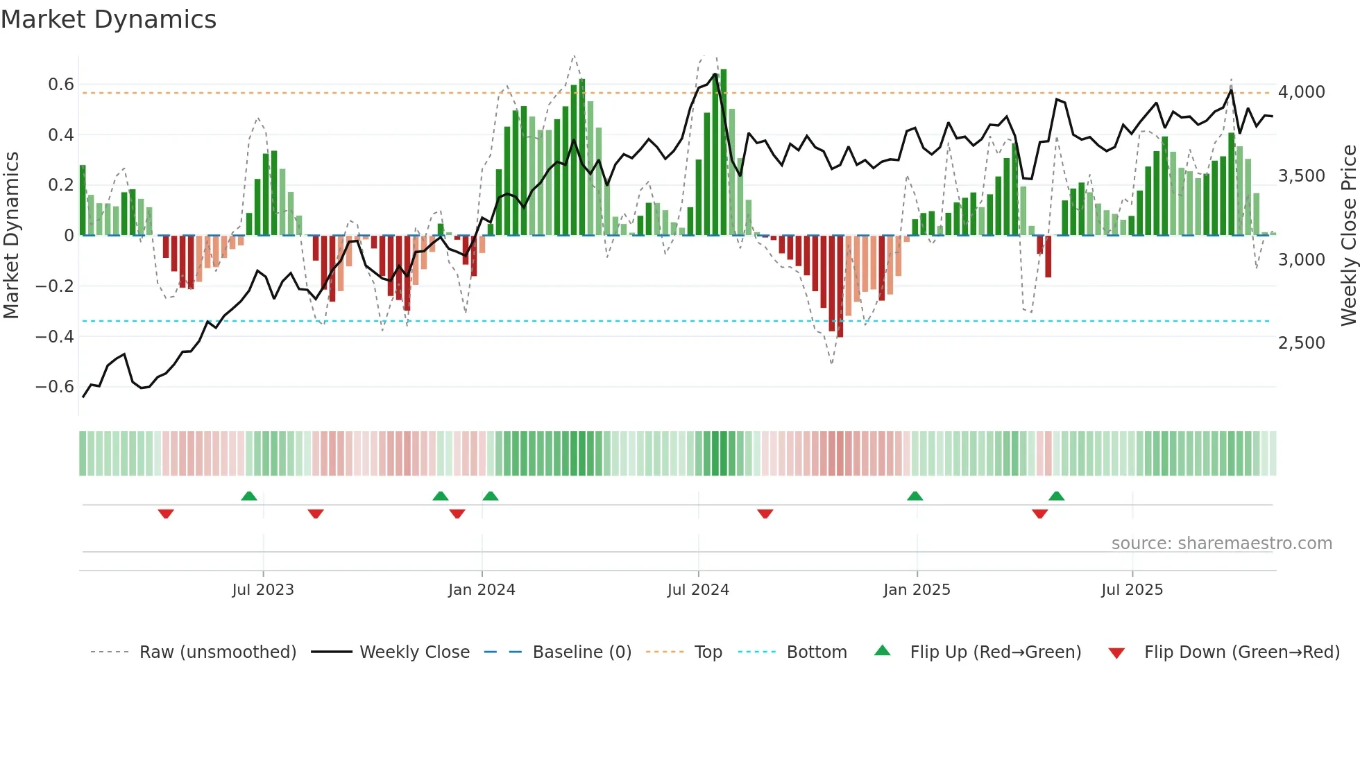 8793 weekly Market Dynamics chart
