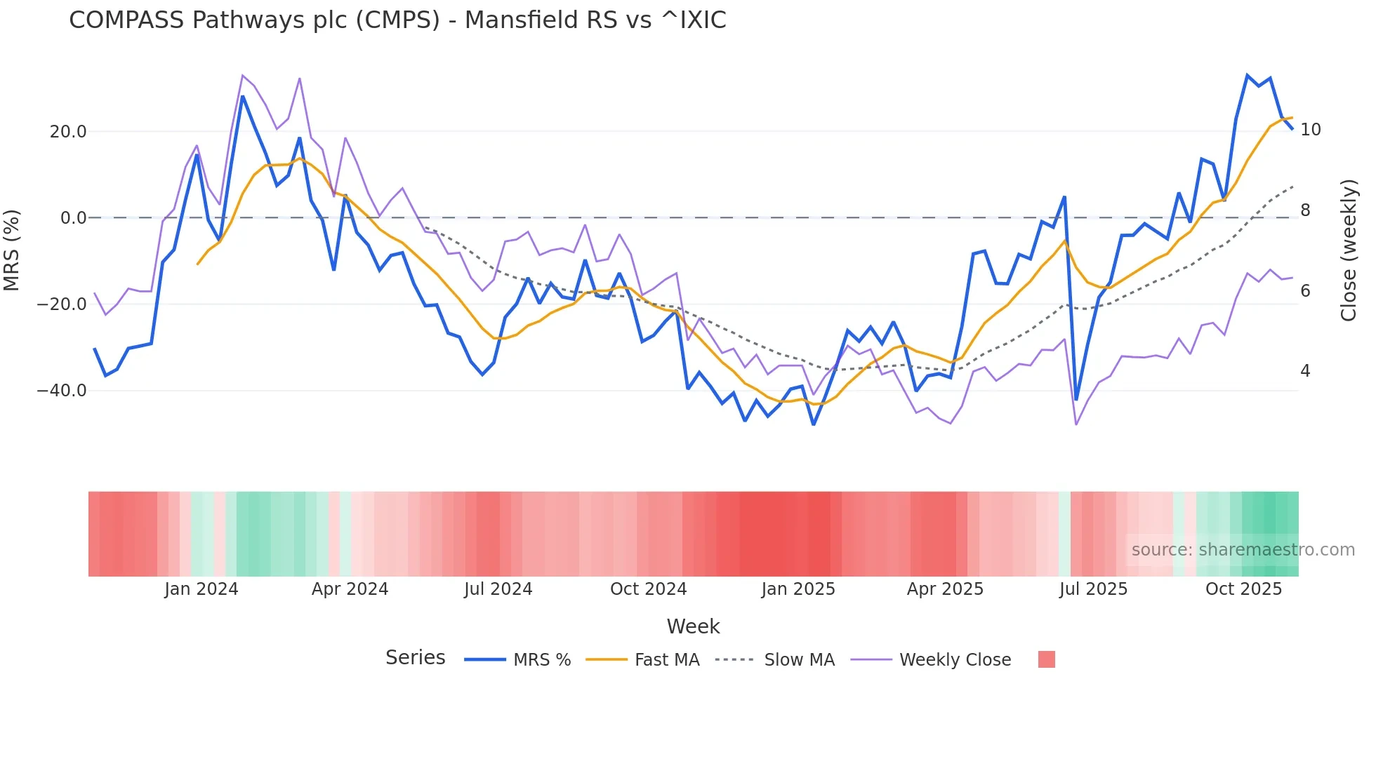 CMPS Mansfield Relative Strength chart
