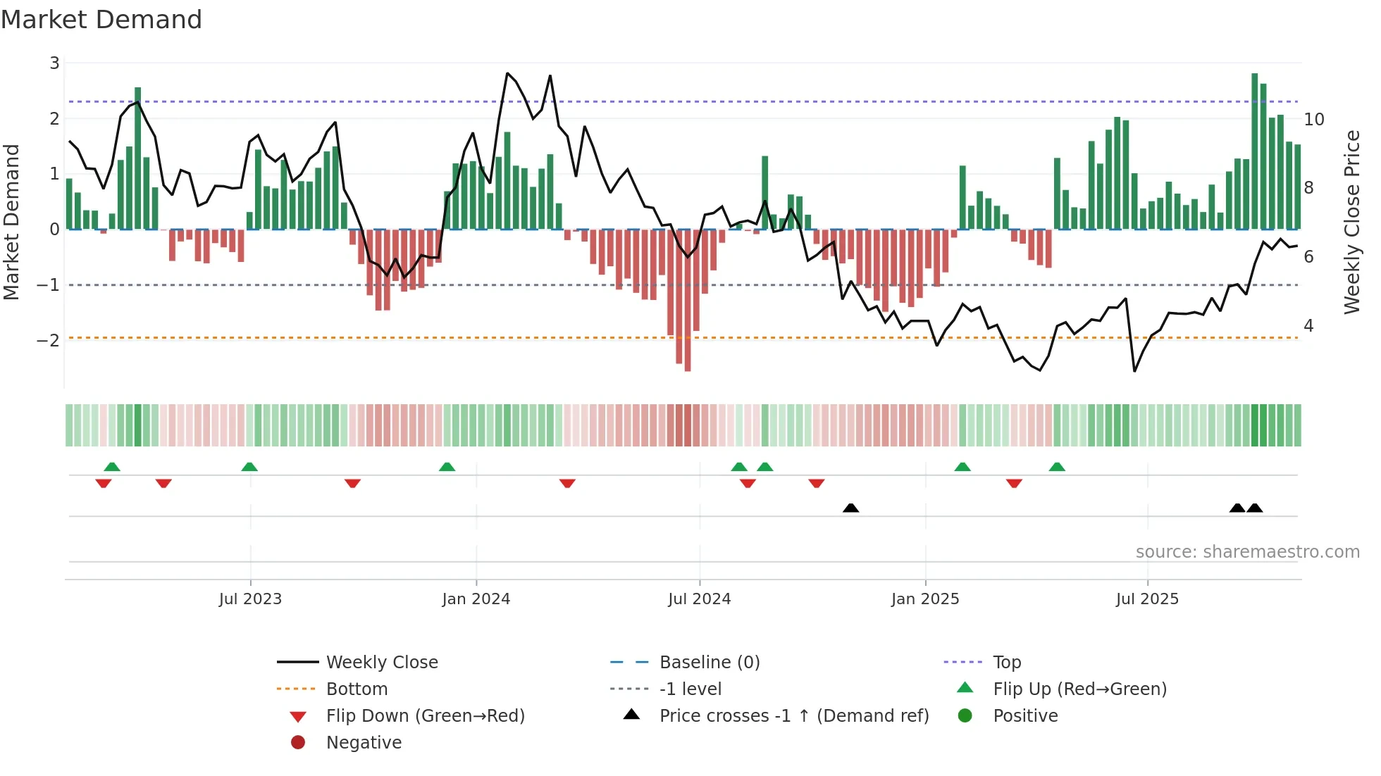 CMPS weekly Market Demand chart
