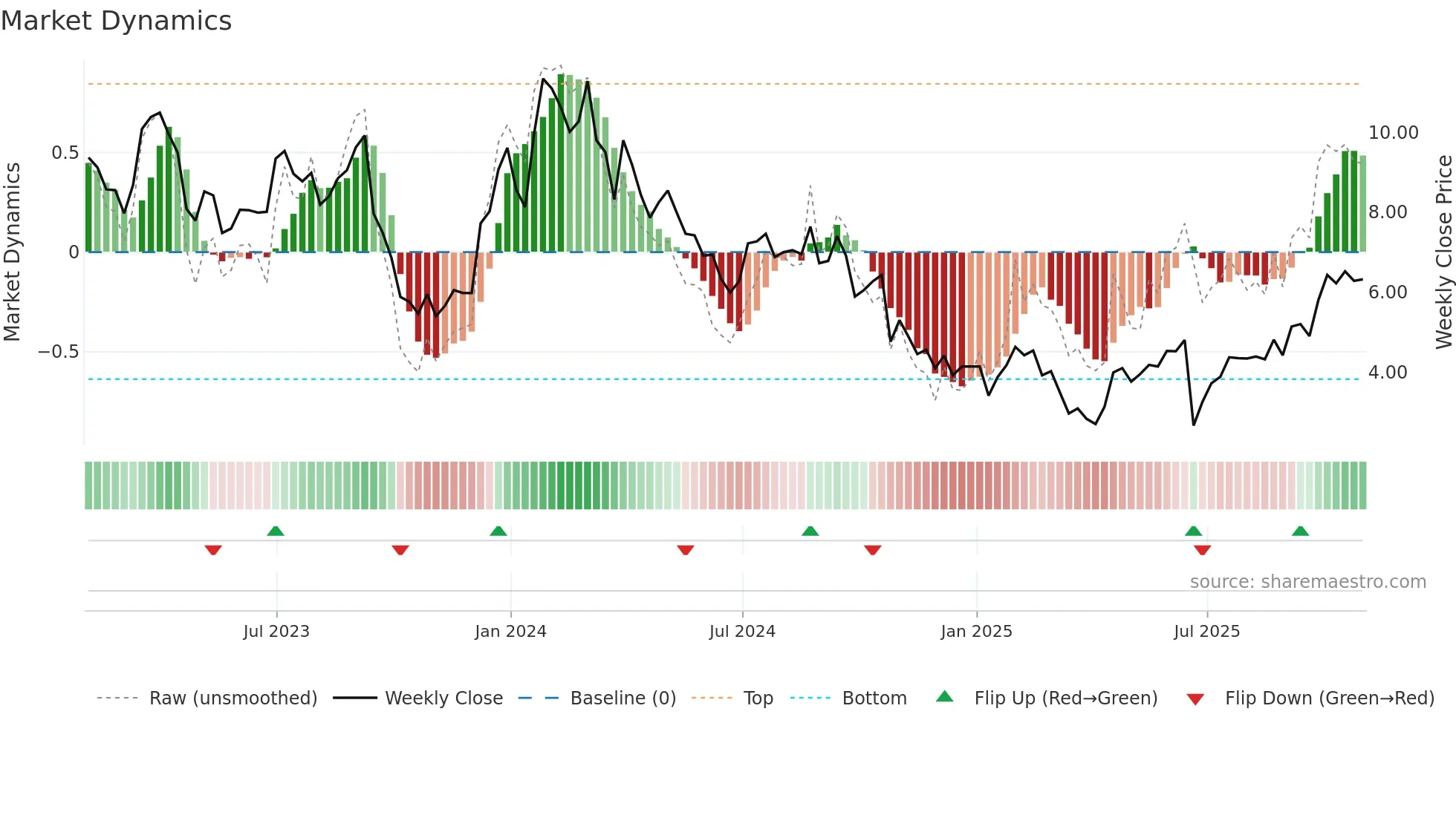 CMPS weekly Market Dynamics chart
