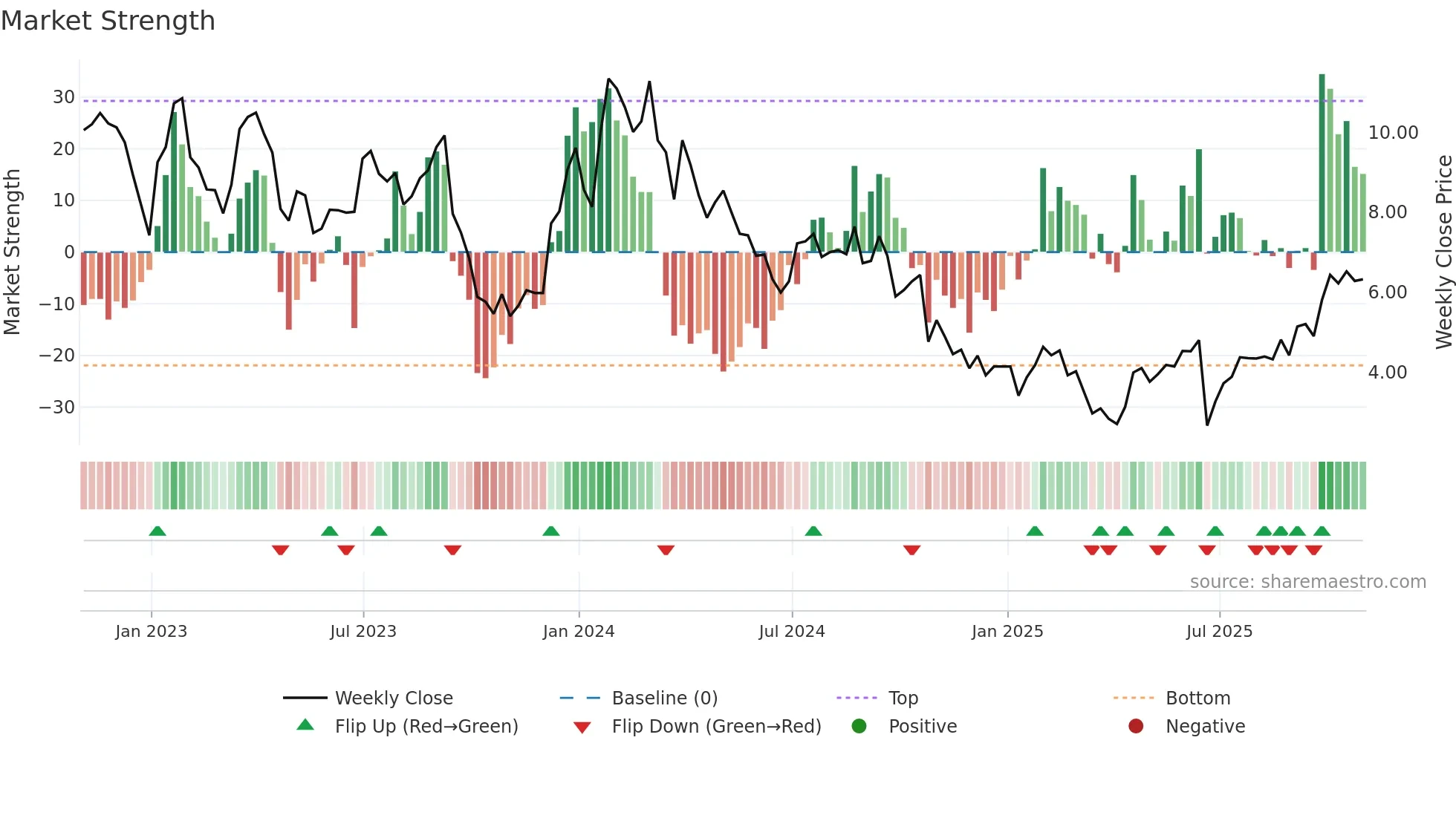 CMPS weekly Market Strength chart