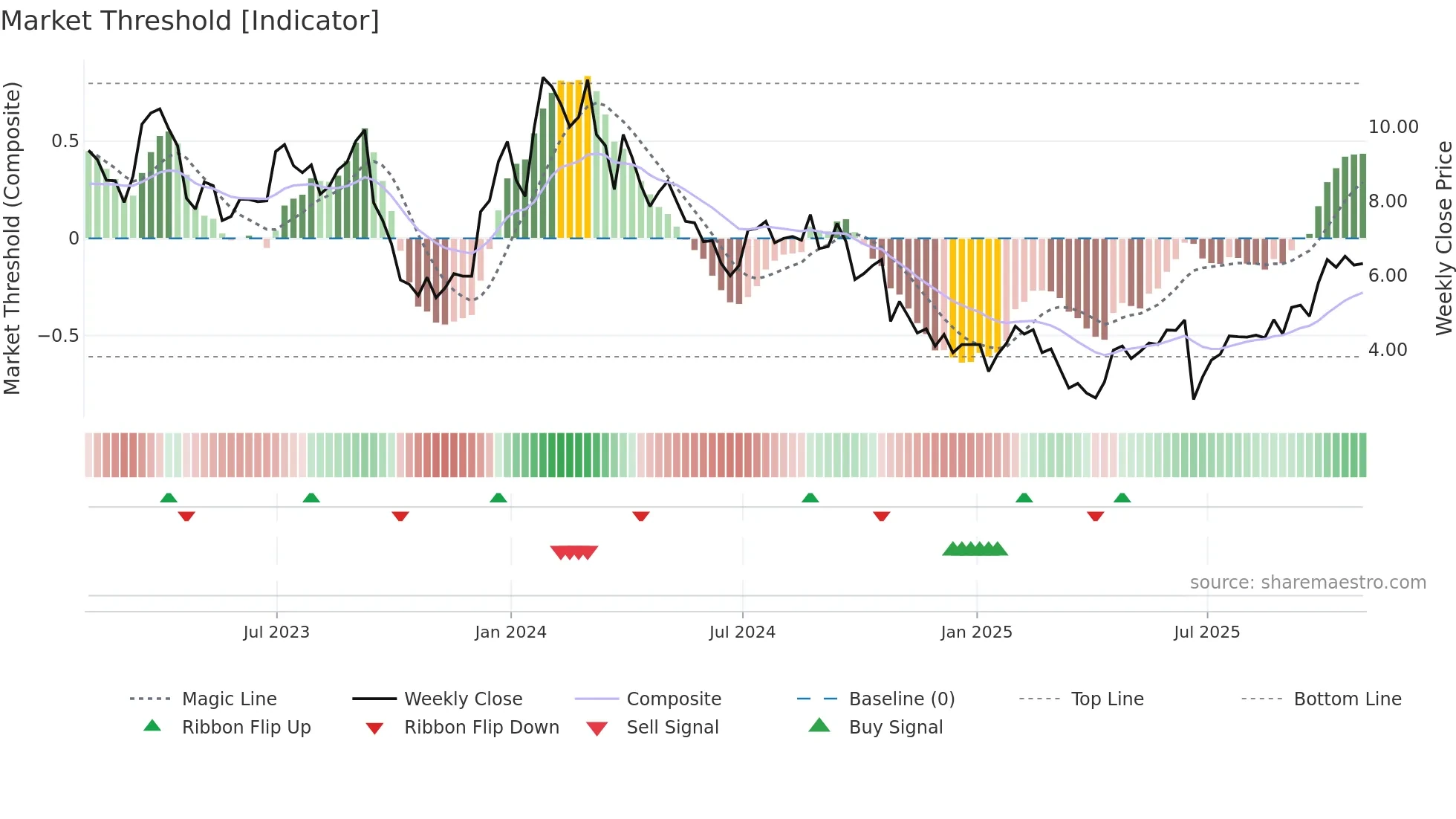 CMPS weekly Market Threshold chart