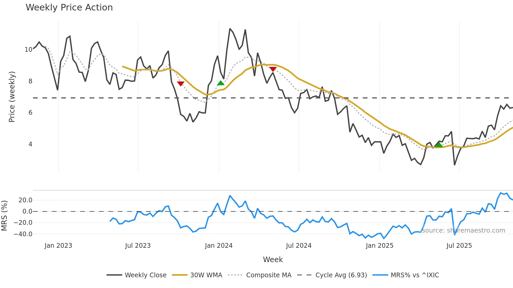 CMPS weekly Price Action chart, closing 2025-10-31