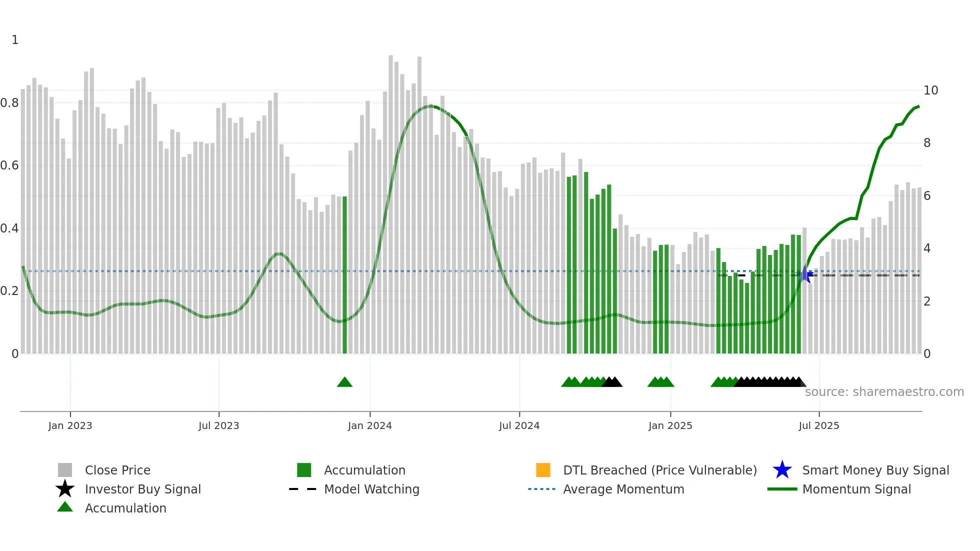 CMPS weekly Smart Money chart