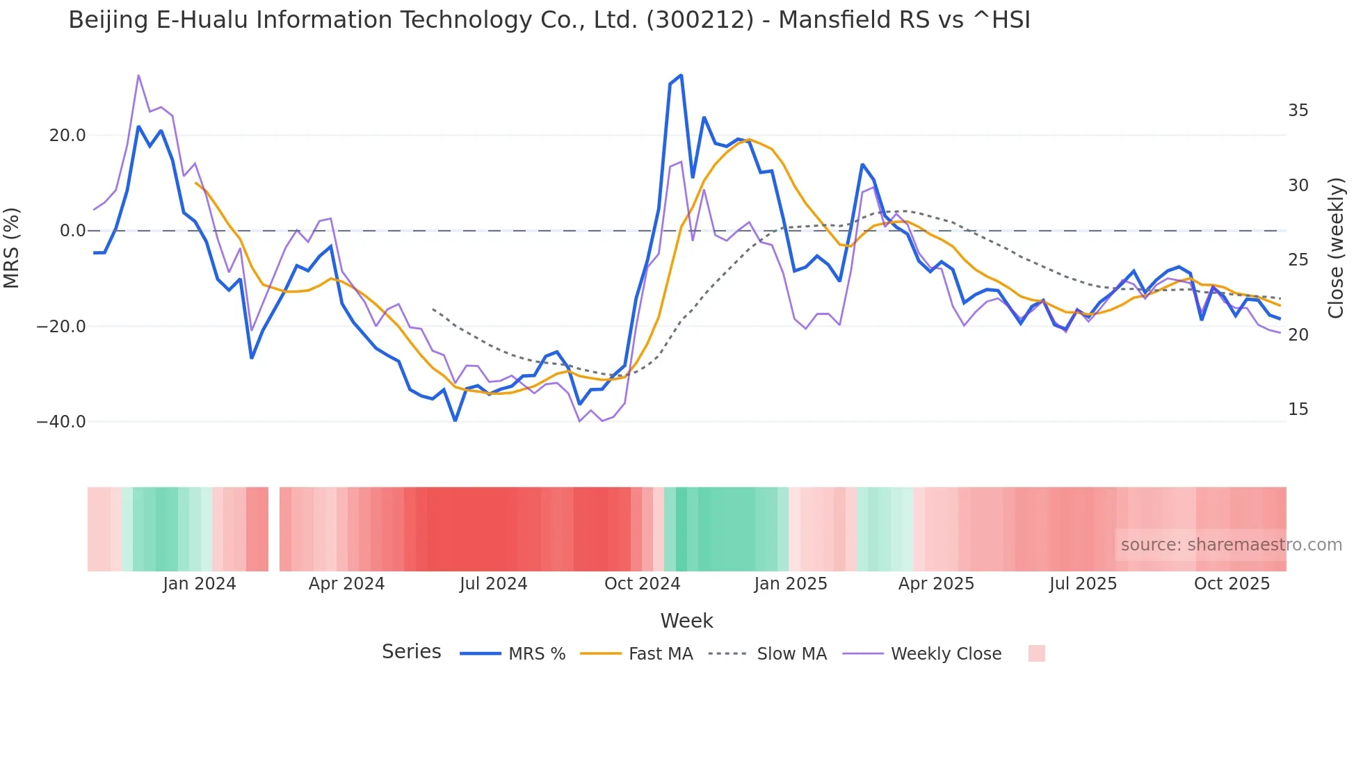 300212 Mansfield Relative Strength chart