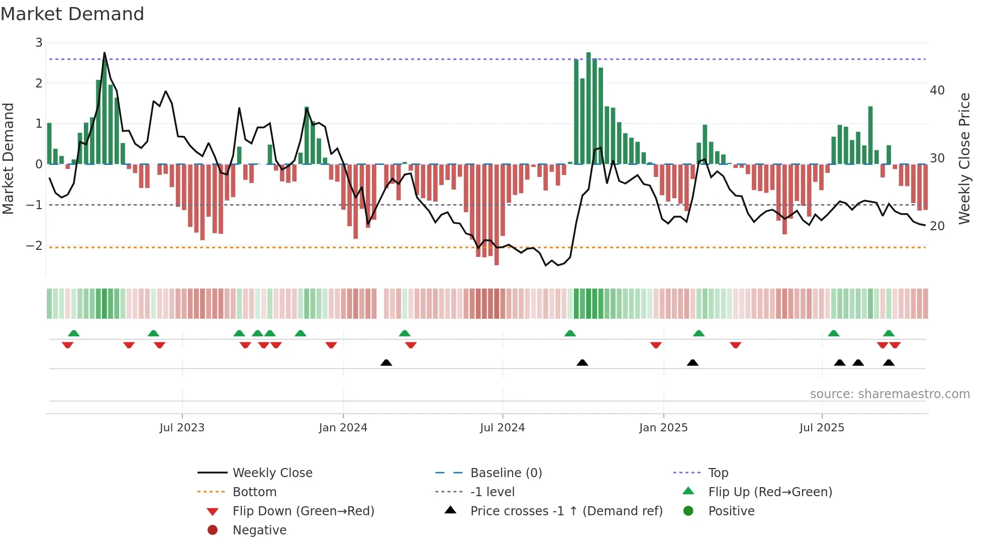 300212 weekly Market Demand chart