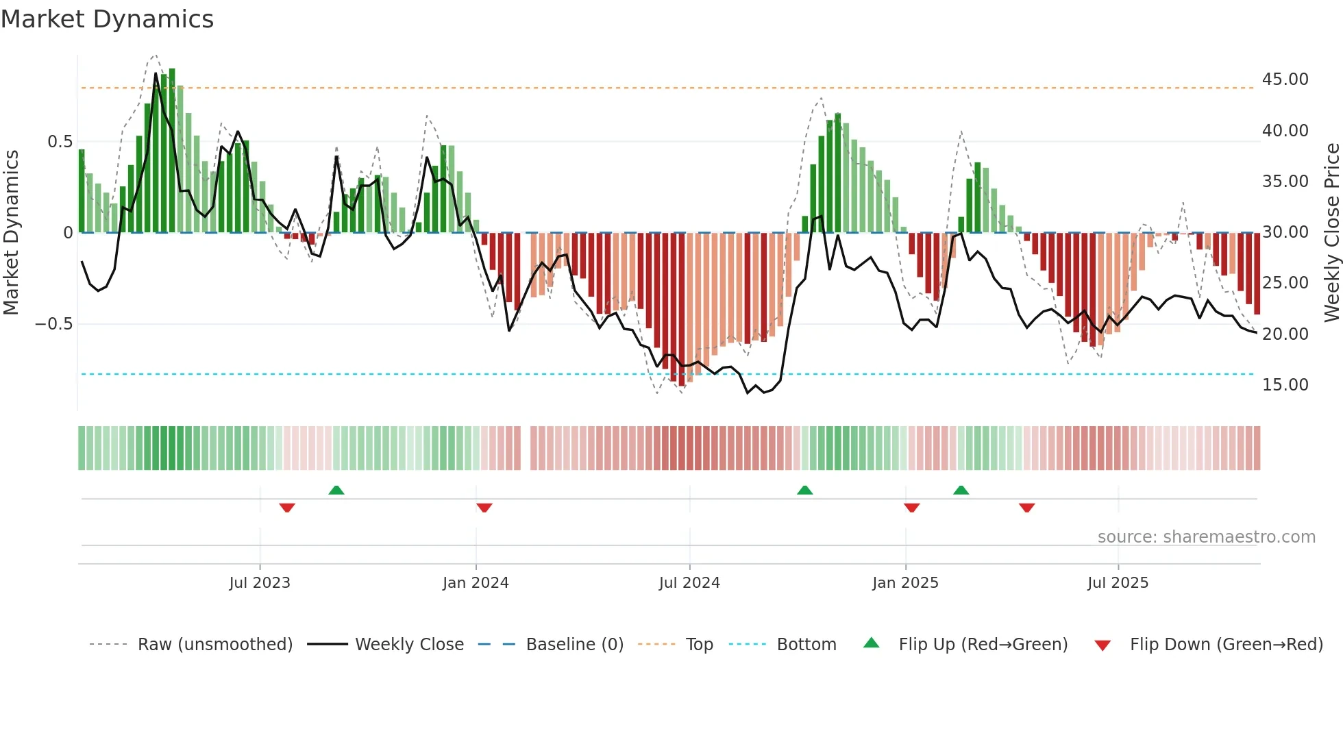 300212 weekly Market Dynamics chart