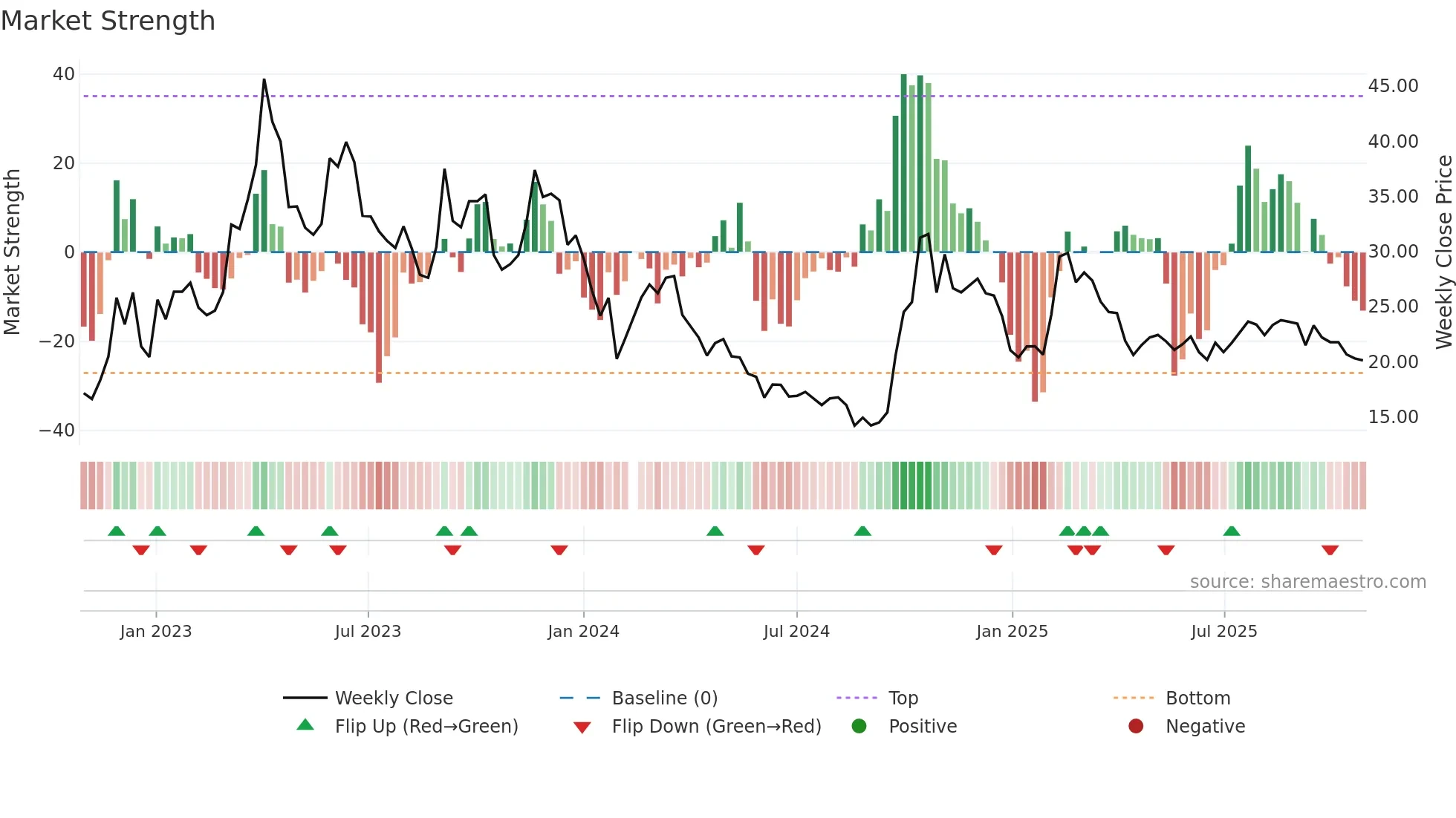 300212 weekly Market Strength chart