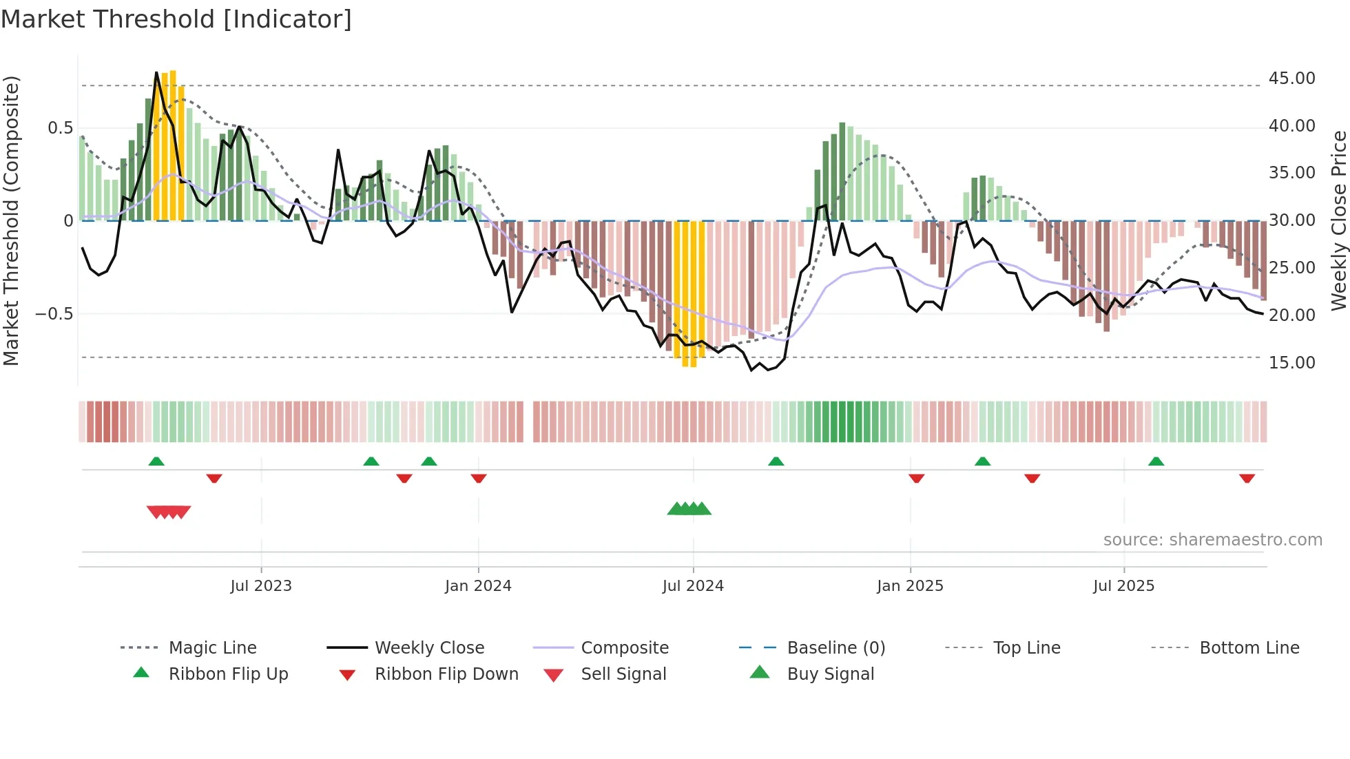 300212 weekly Market Threshold chart