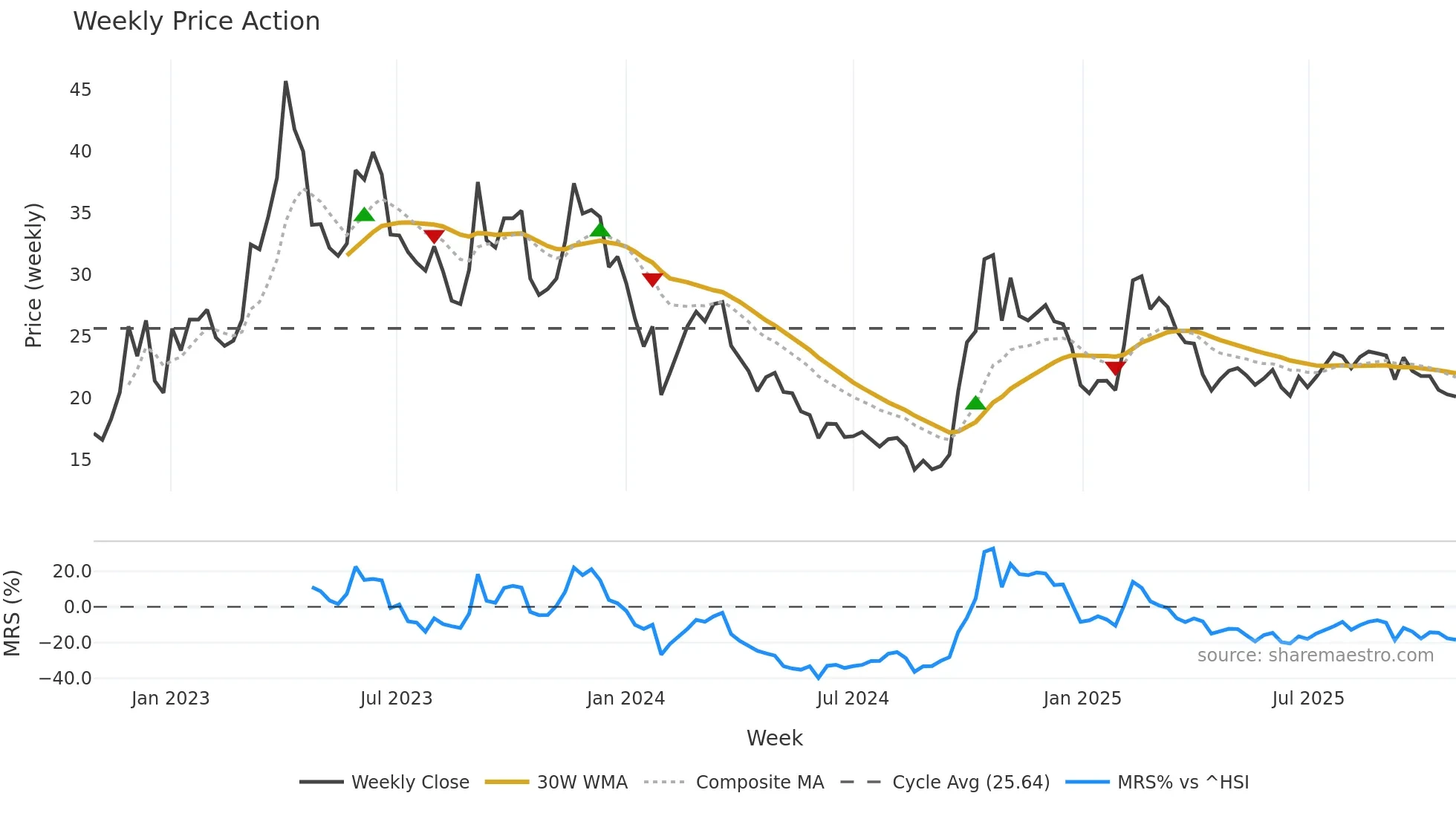 300212 weekly Price Action chart, closing 2025-10-27